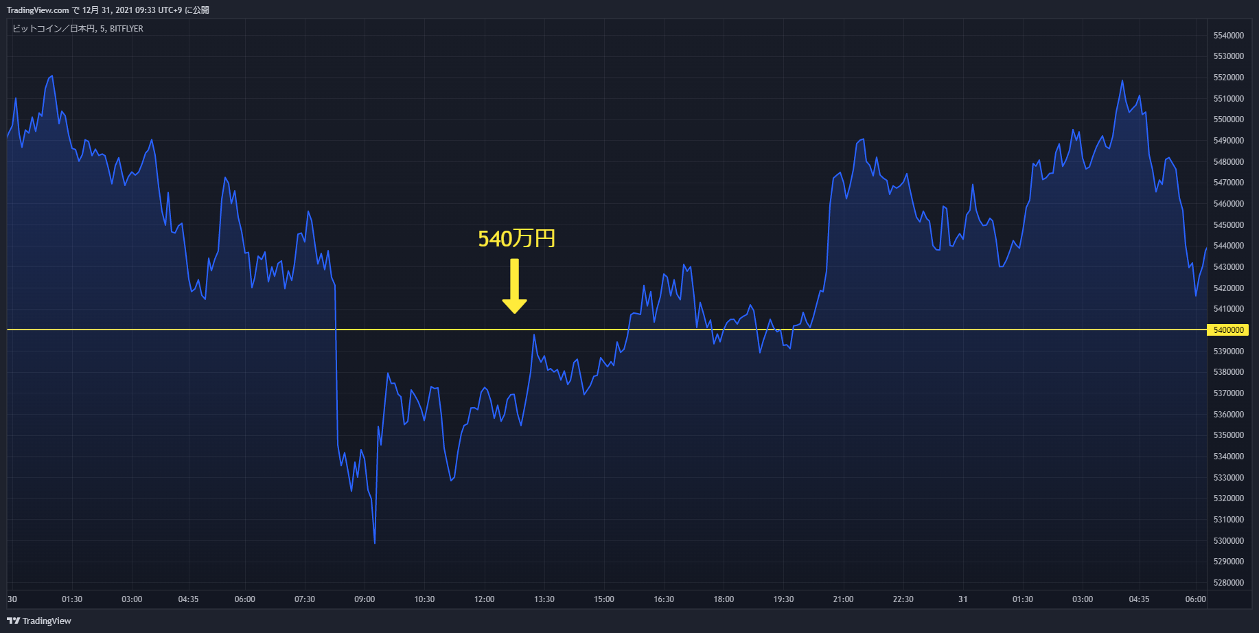 btc chart 20211230