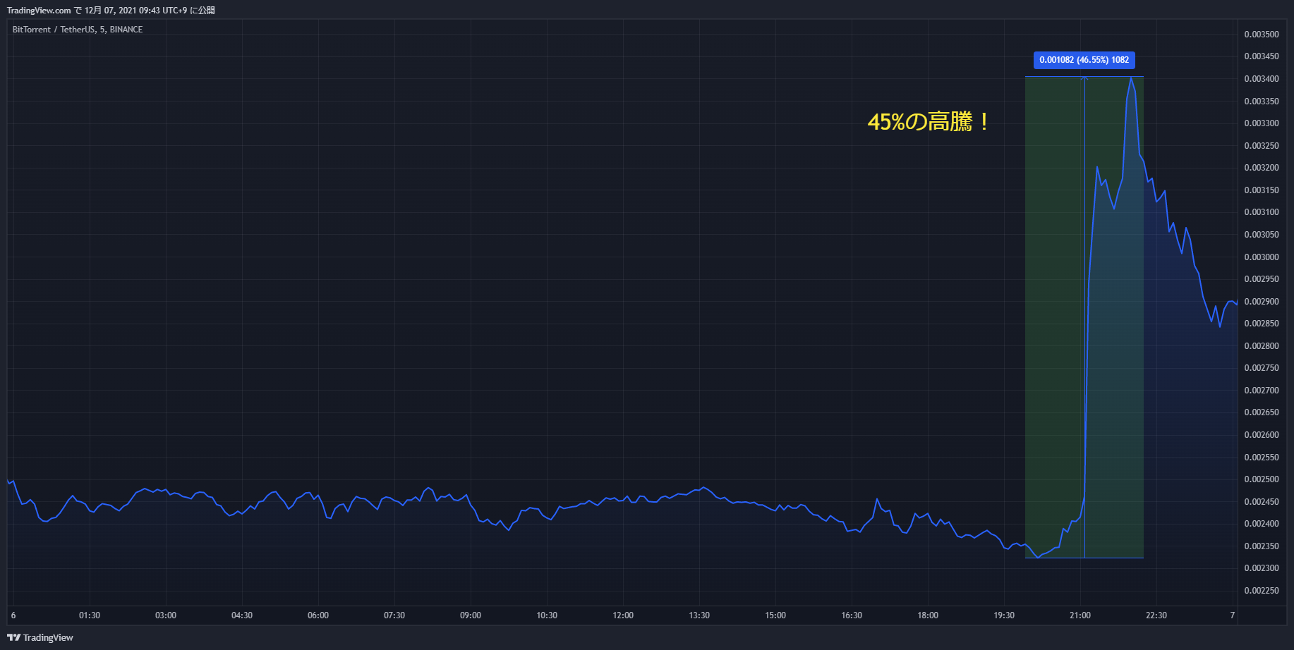 btt chart 20211206