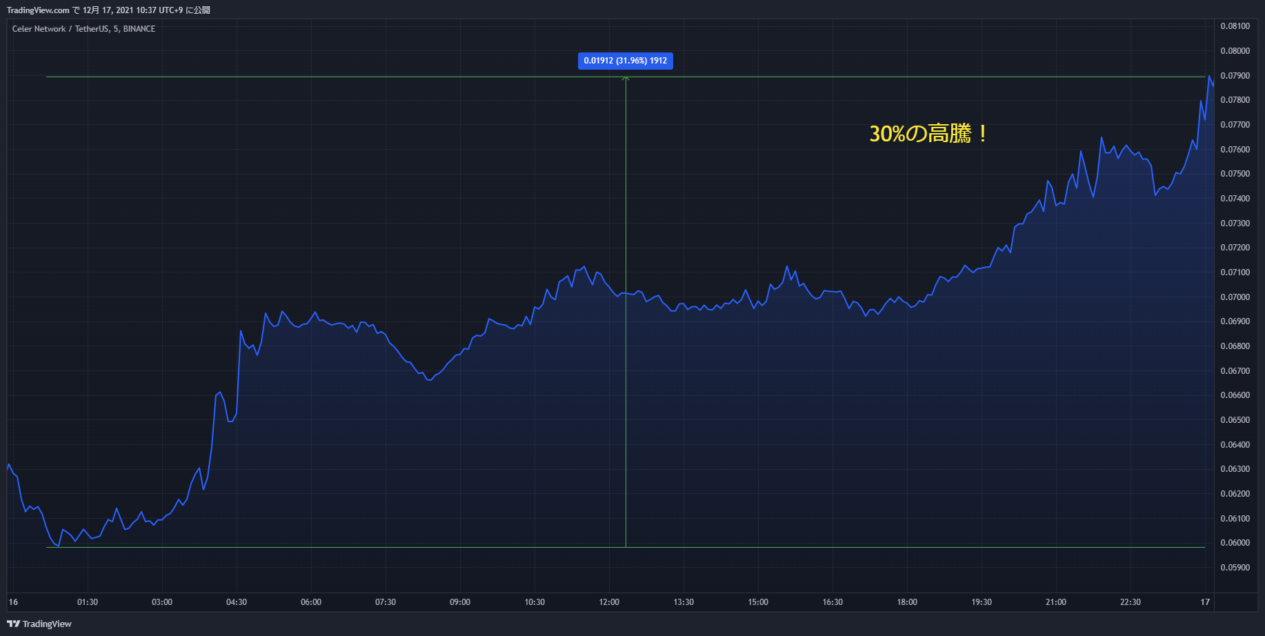 celr chart 20211216