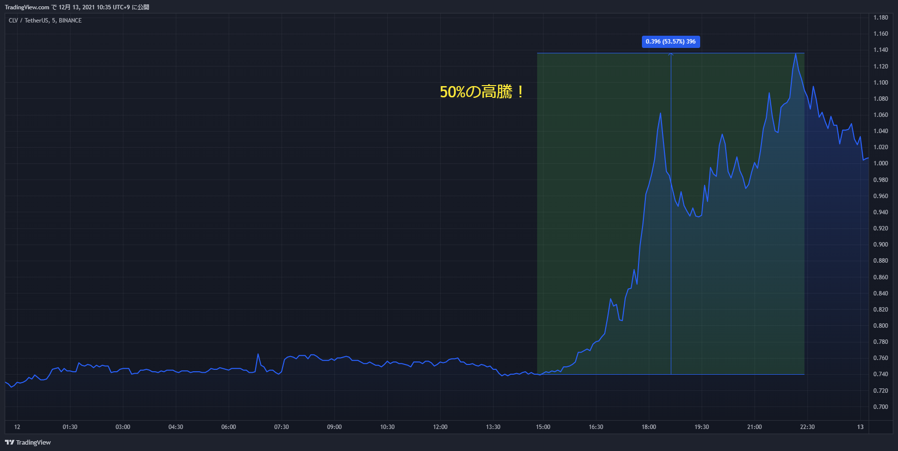 clv chart 20211212