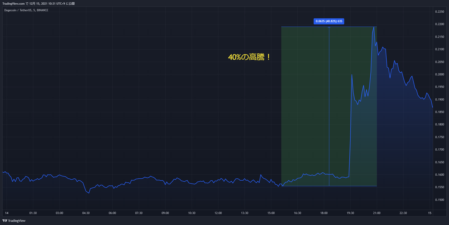 doge chart 20211214