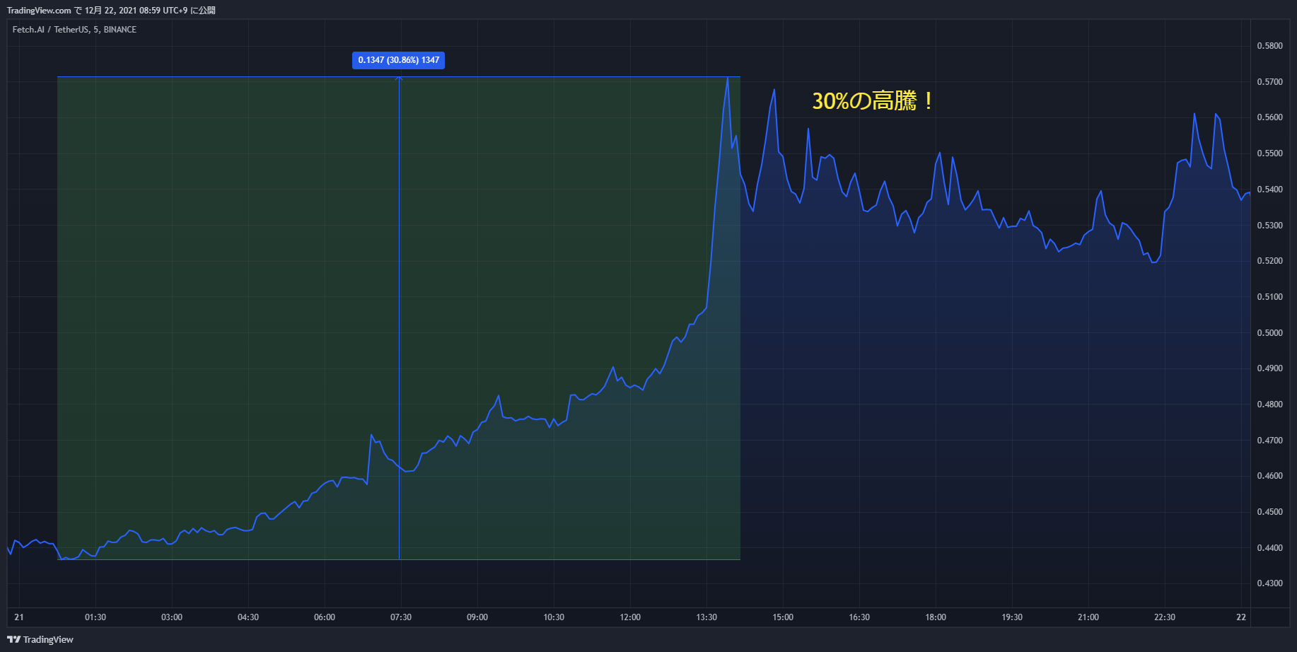 fet chart 20211221