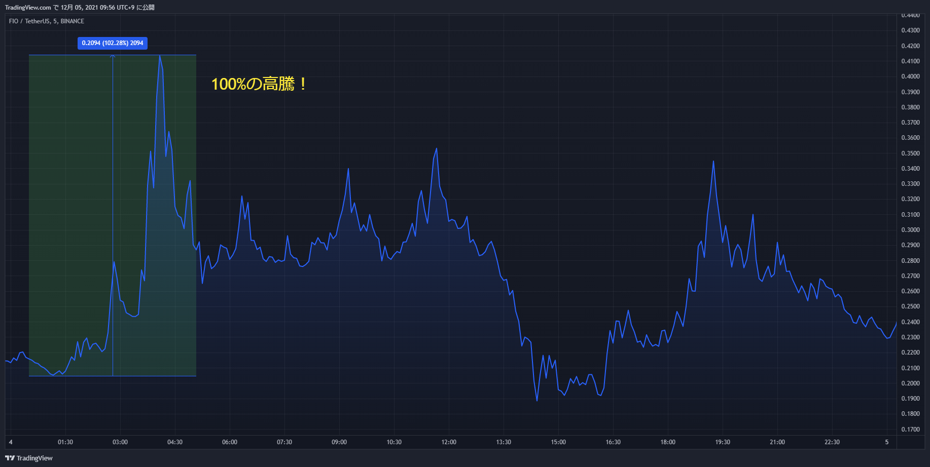 fio chart 20211204