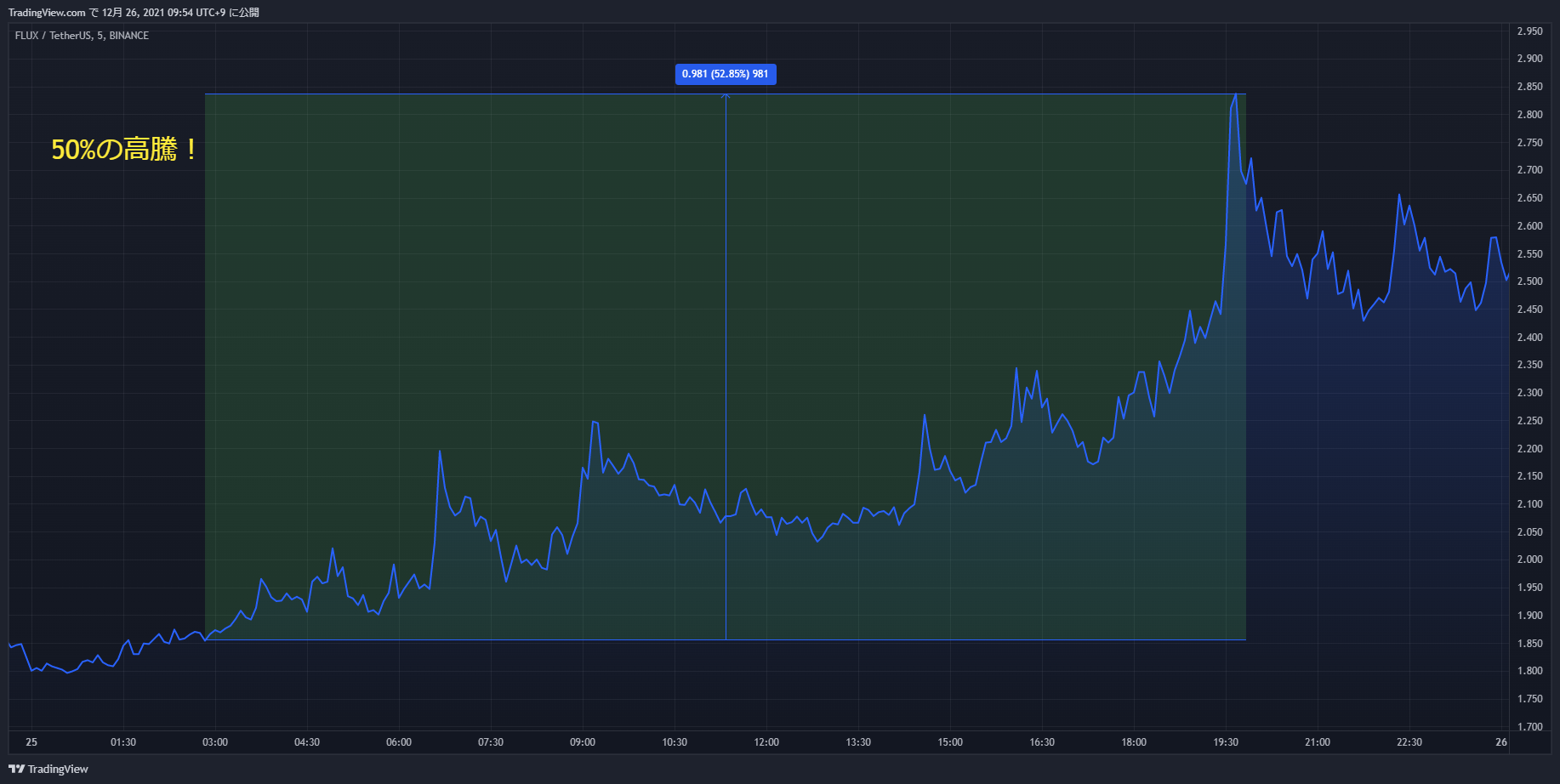 flux chart 20211225