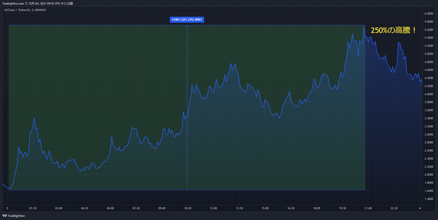 gxs chart 20211203