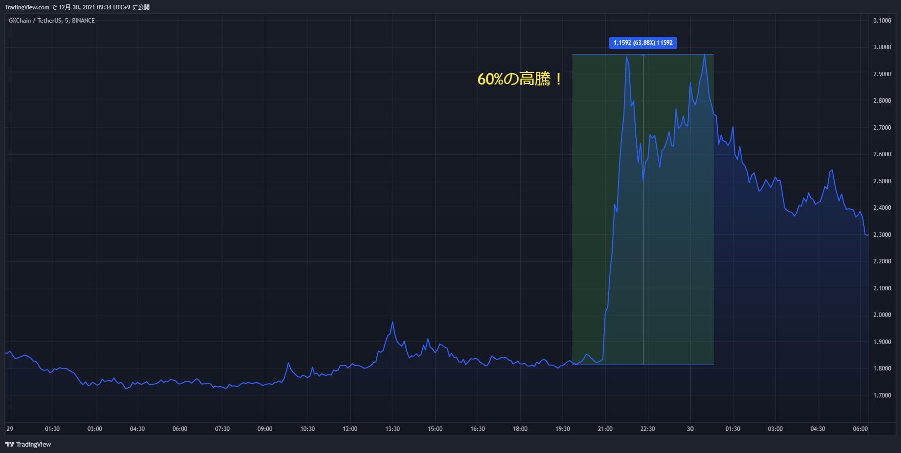 gxs chart 20211229