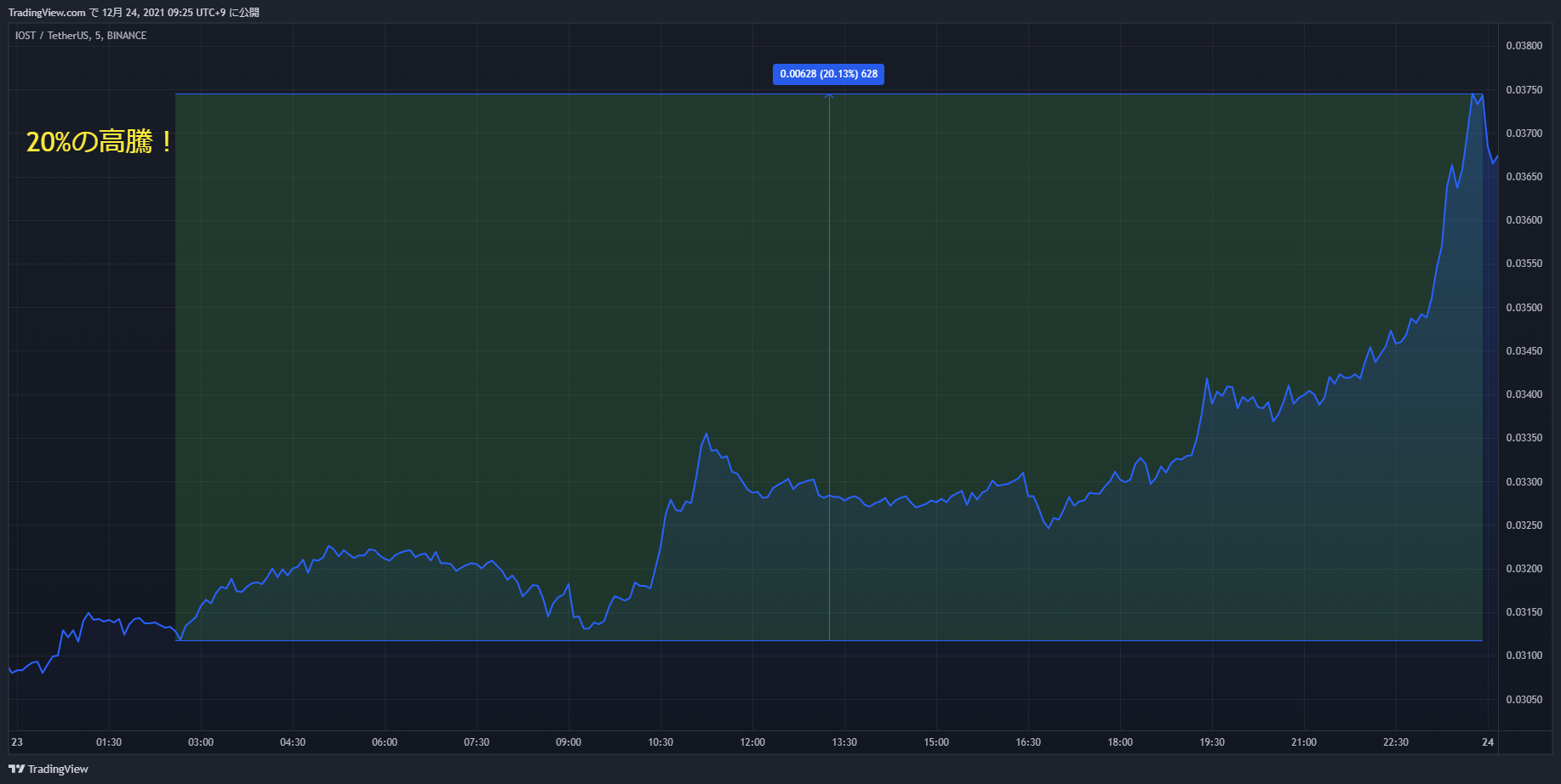 iost chart 20211223