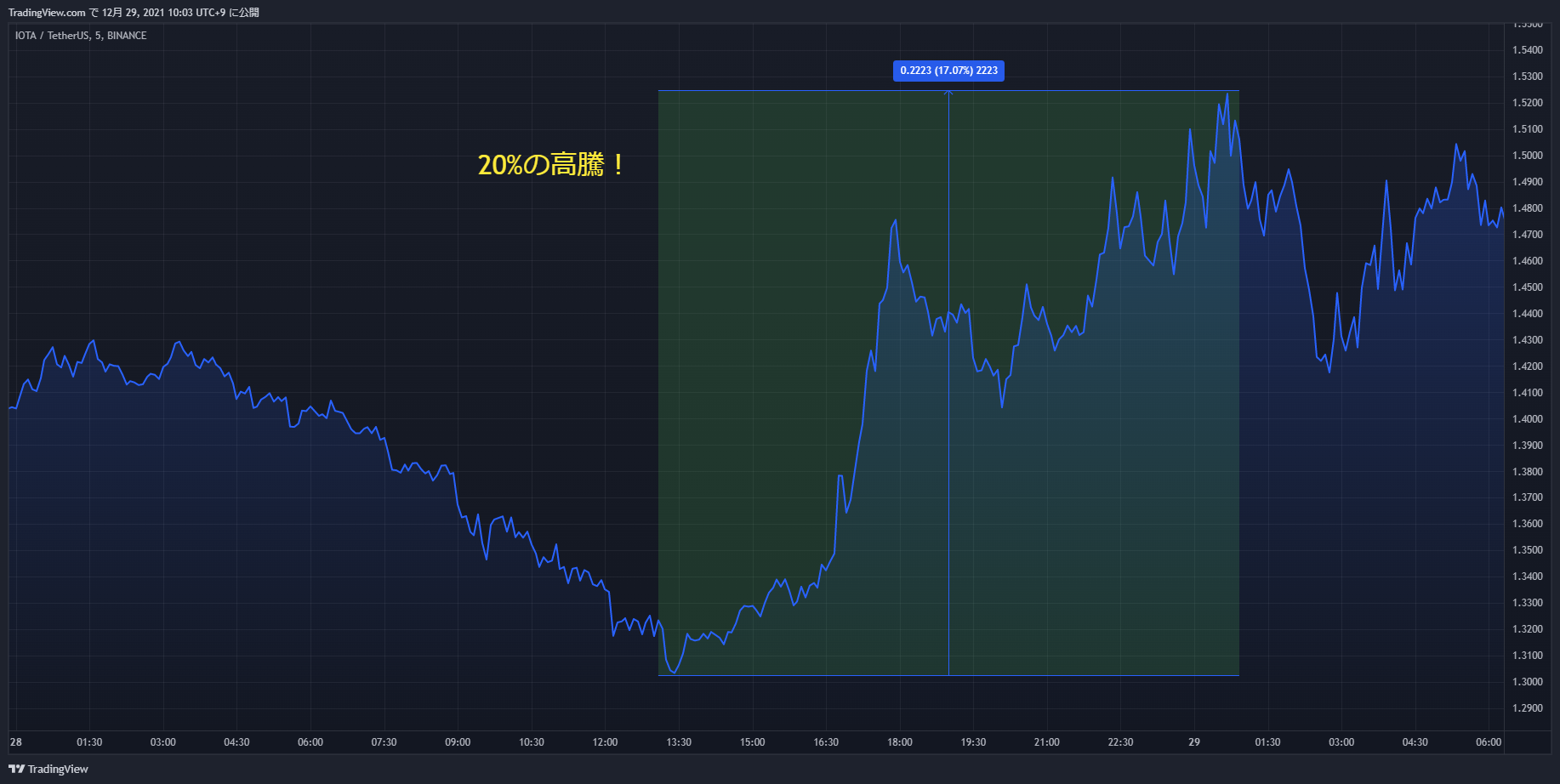 iota chart 20211228