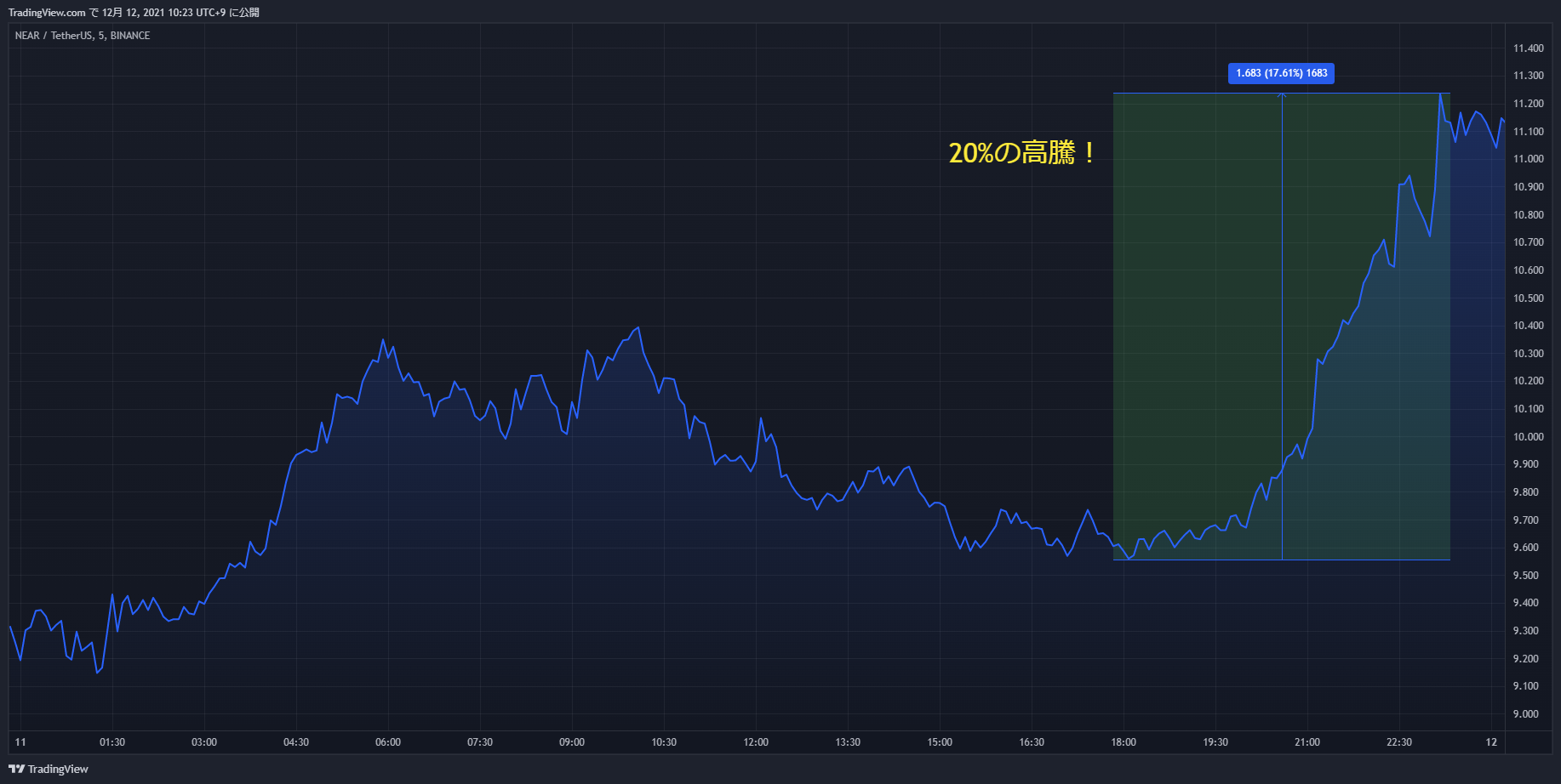 near chart 20211211