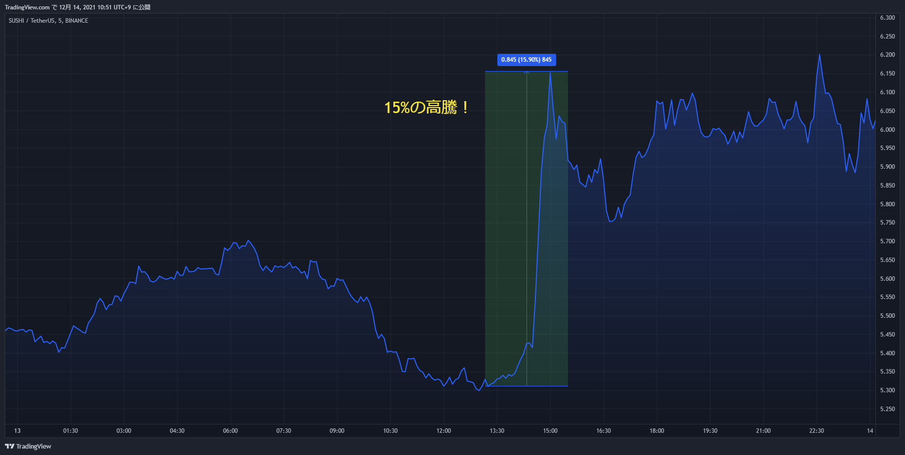 sushi chart 20211213