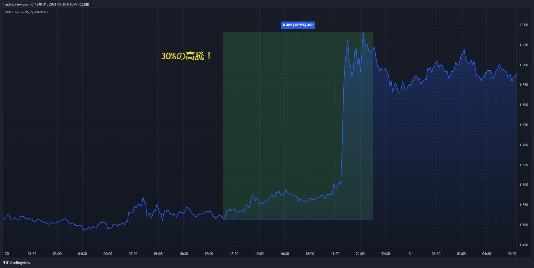 sxp chart 20211230