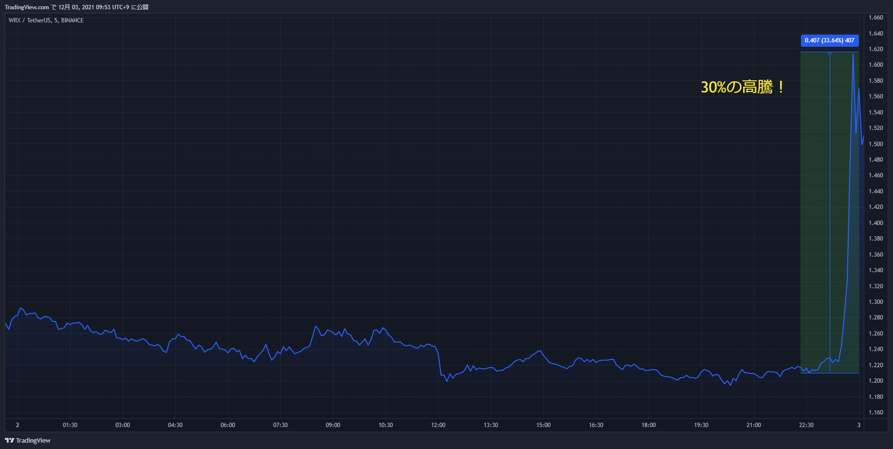 wrx chart 20211202