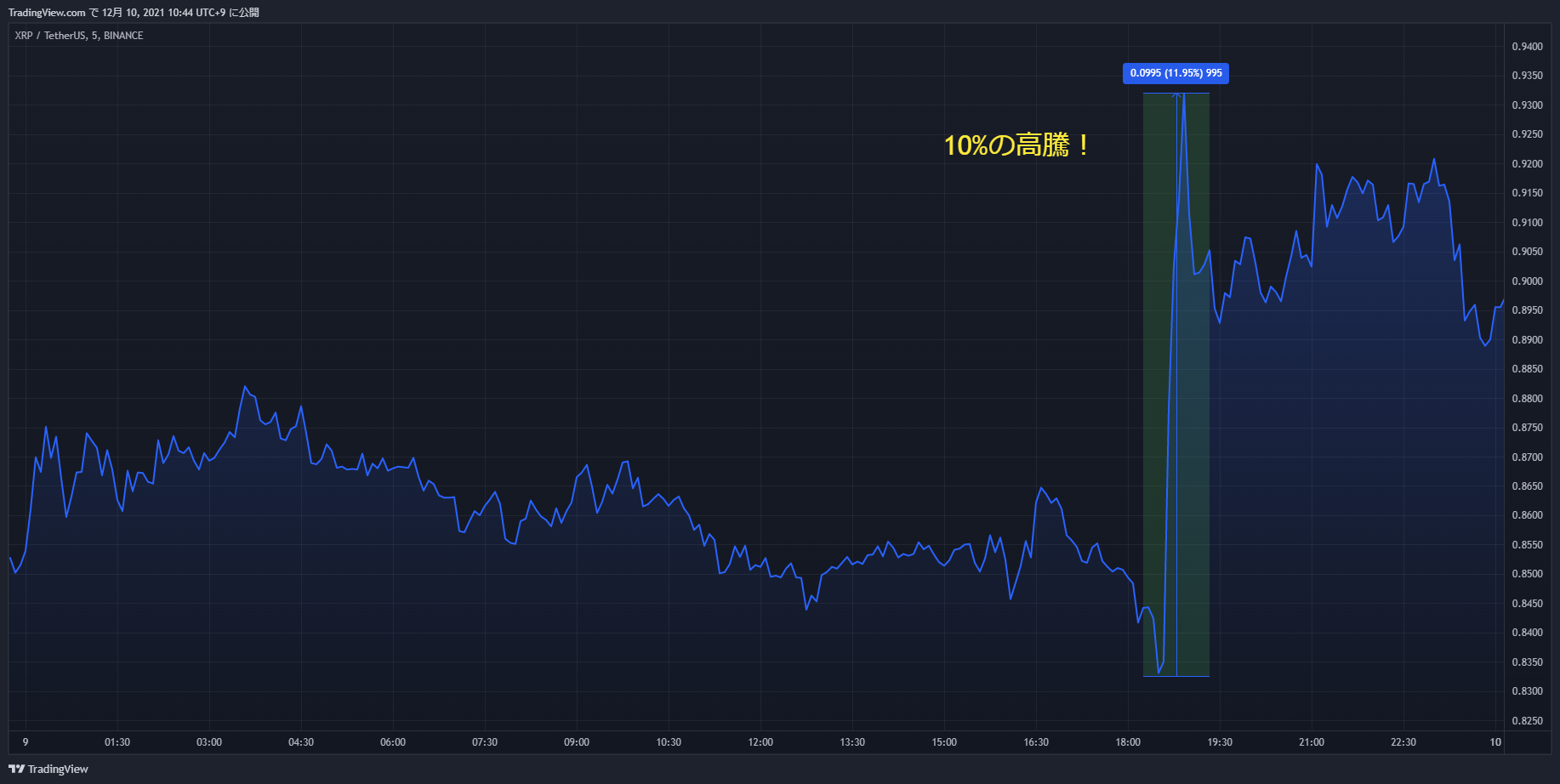 xrp chart 20211209