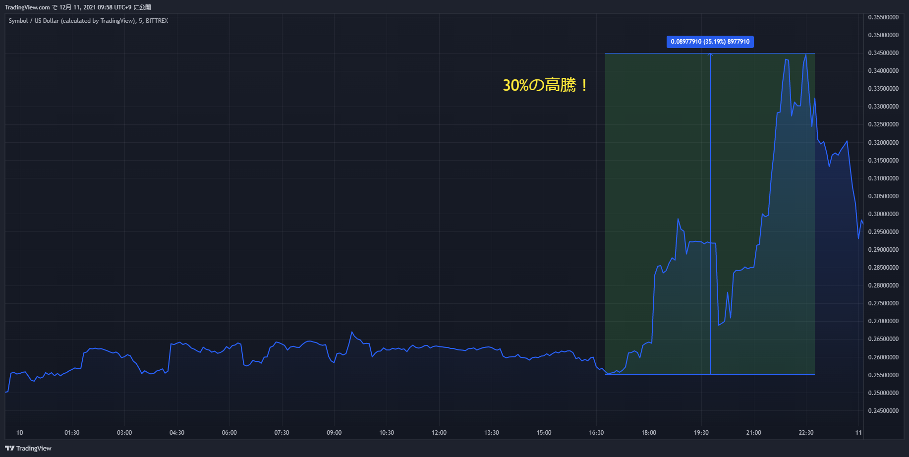 xym chart 20211210