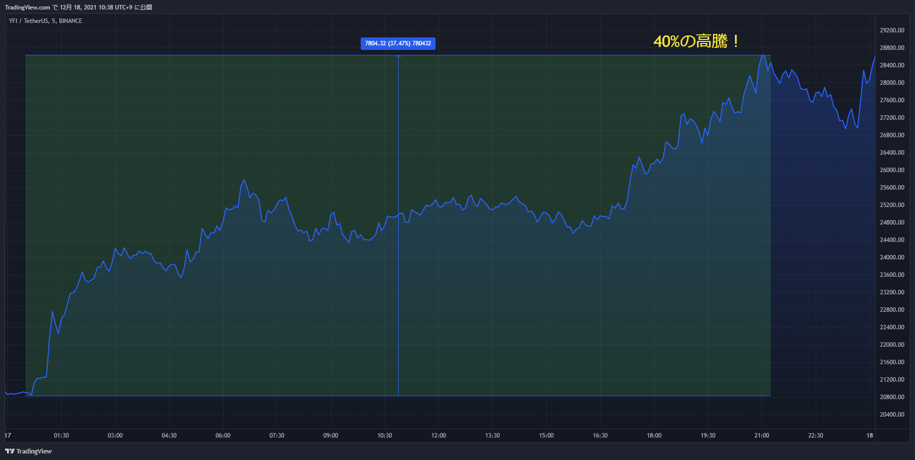 yfi chart 20211217