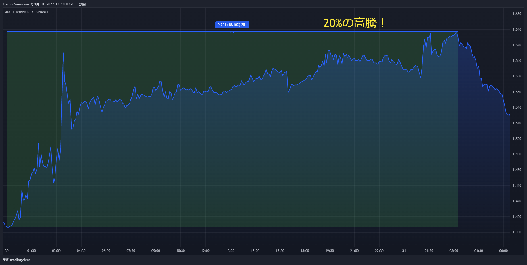 anc chart 20220130