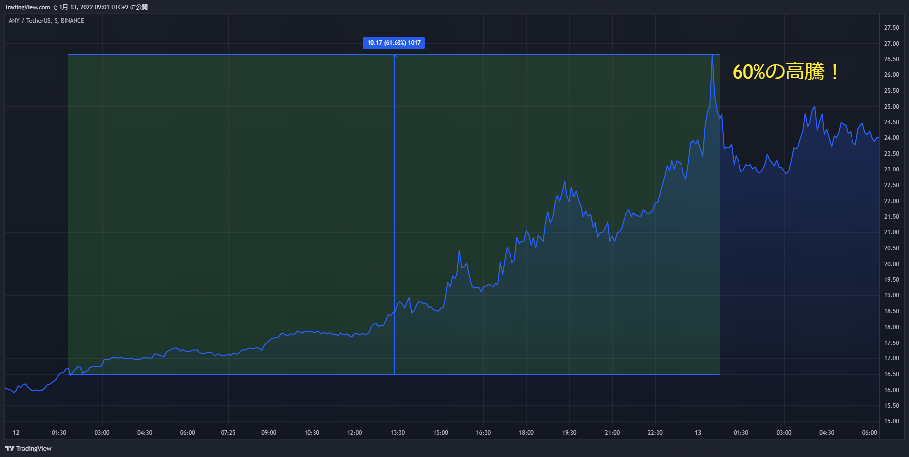 any chart 20220112