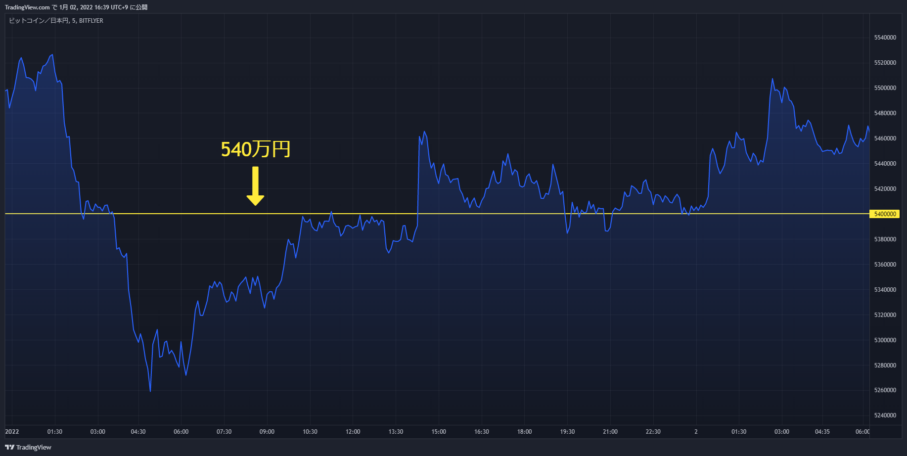 btc chart 20220101