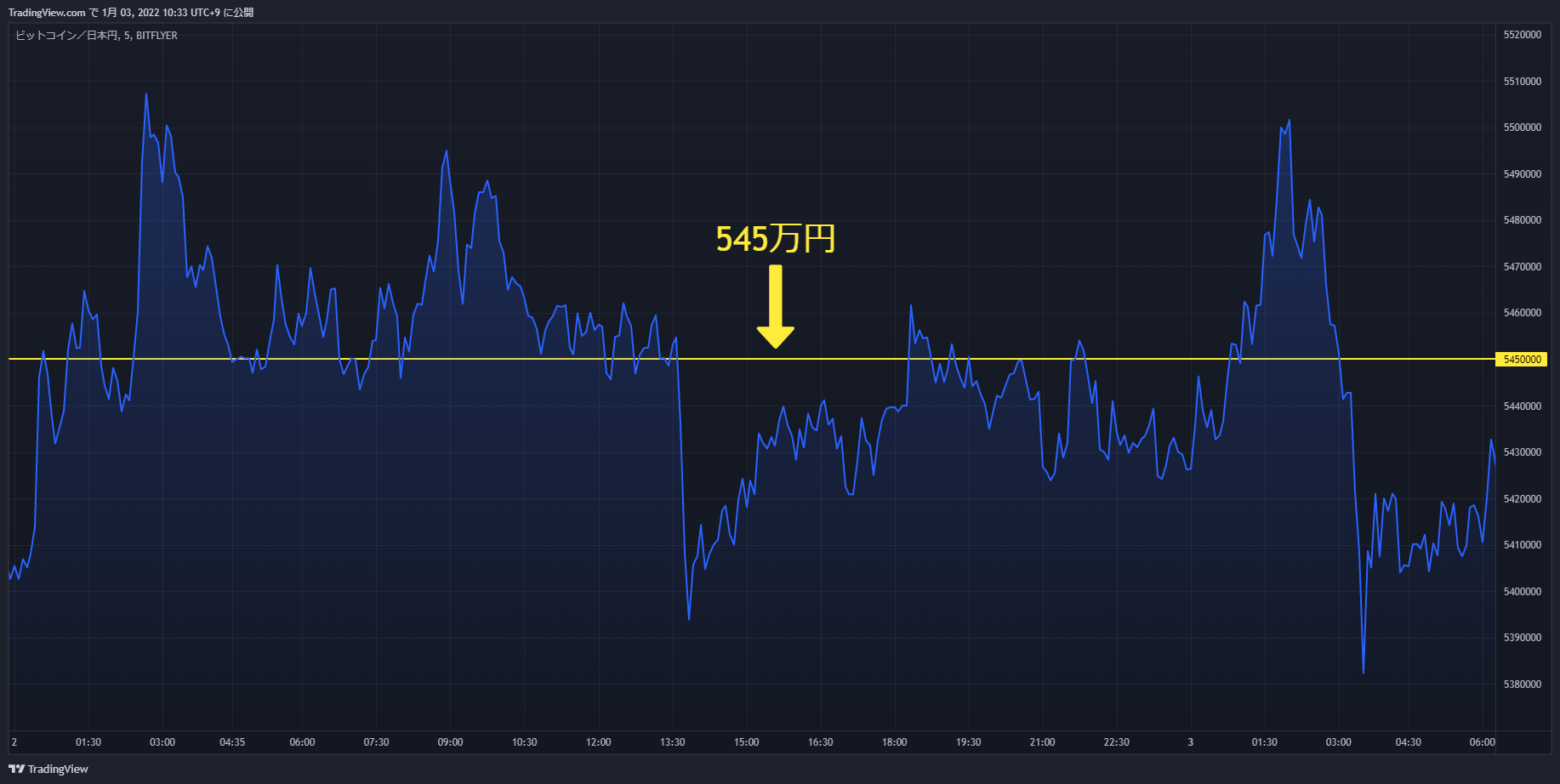 btc chart 20220102