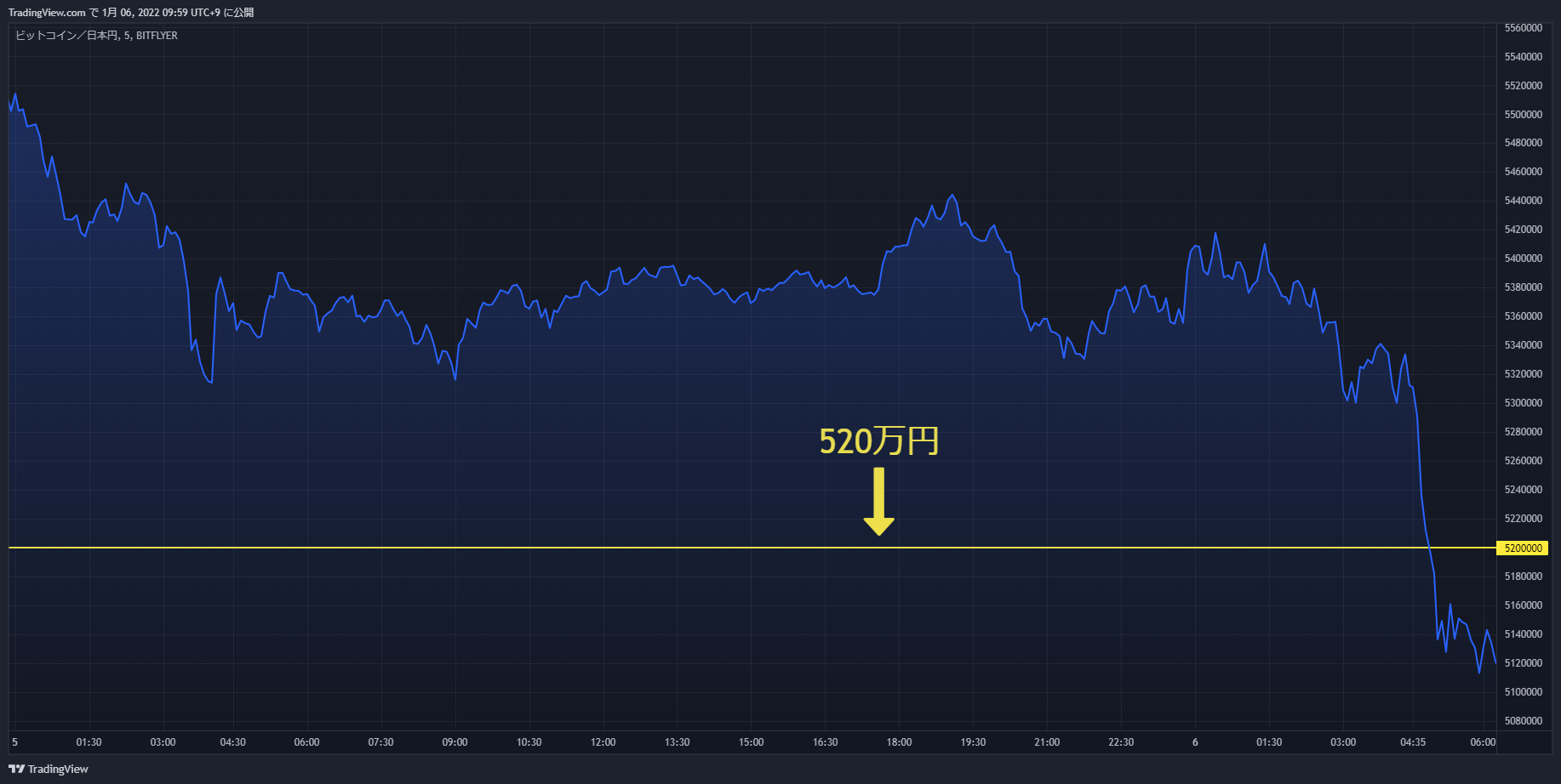 btc chart 20220105