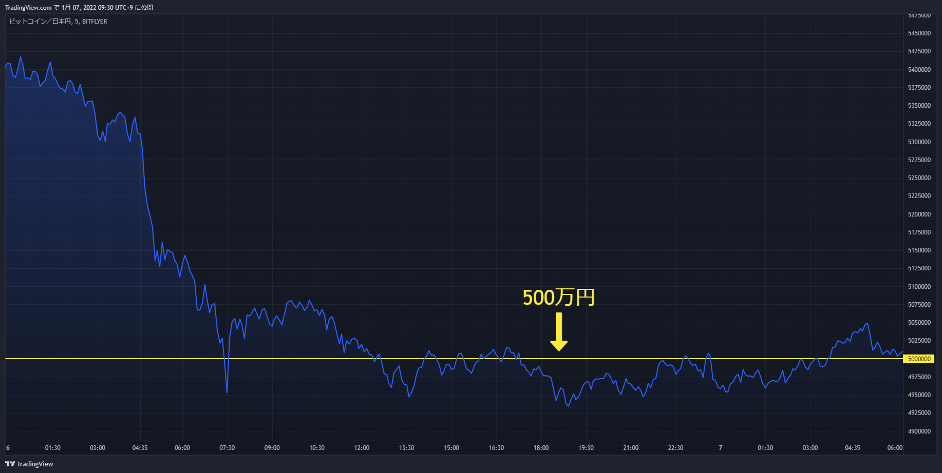 btc chart 20220106