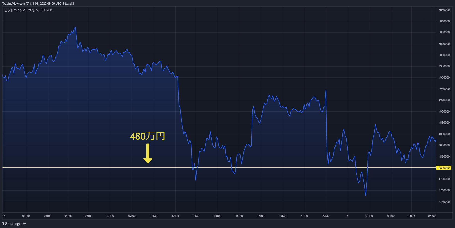 btc chart 20220107