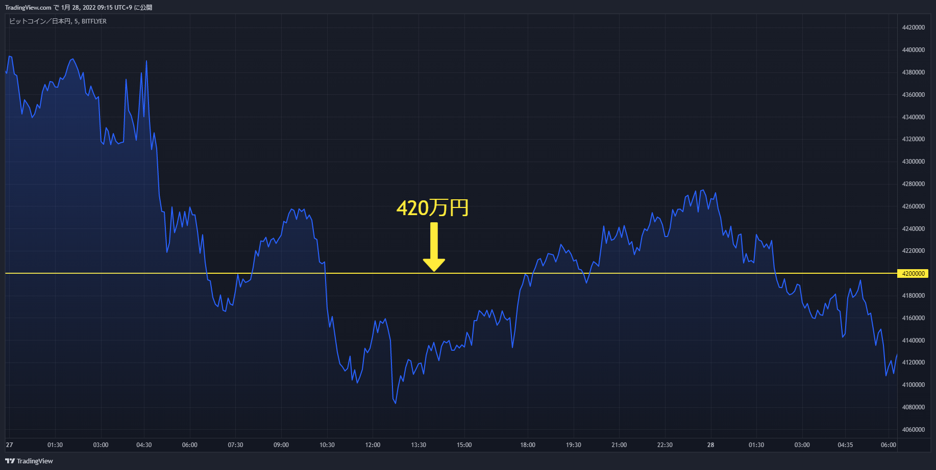 btc chart 20220127