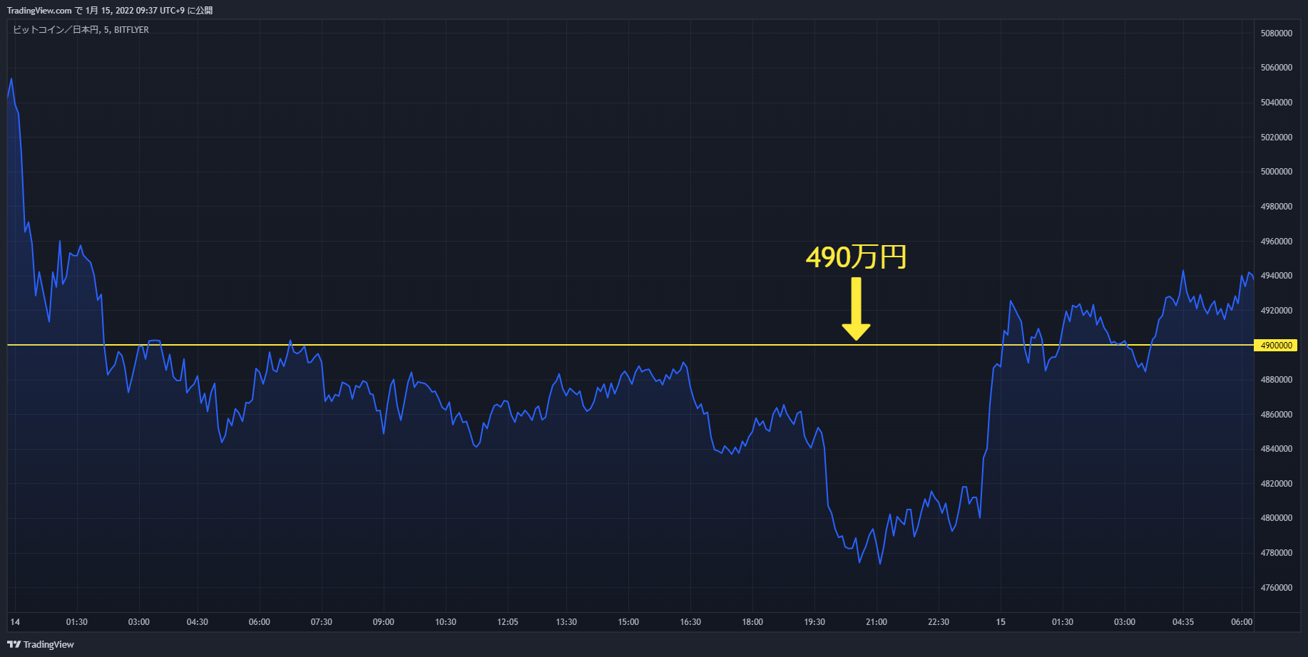 btc chart 20220114