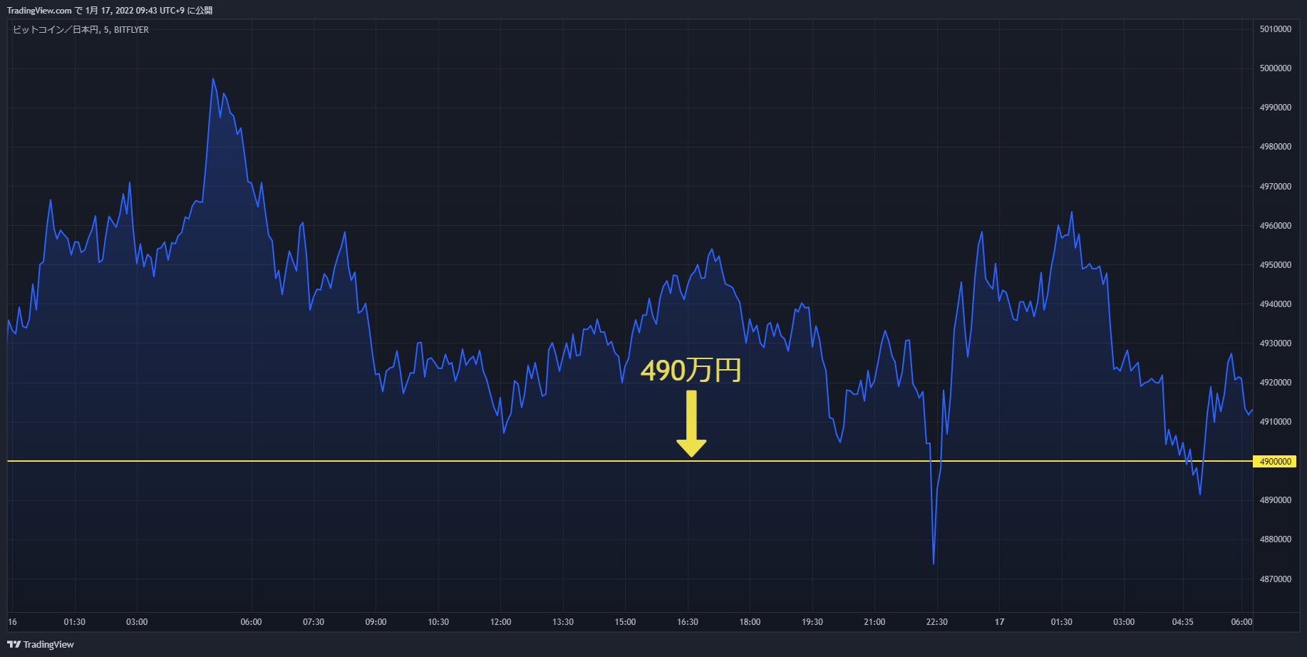 btc chart 20220116