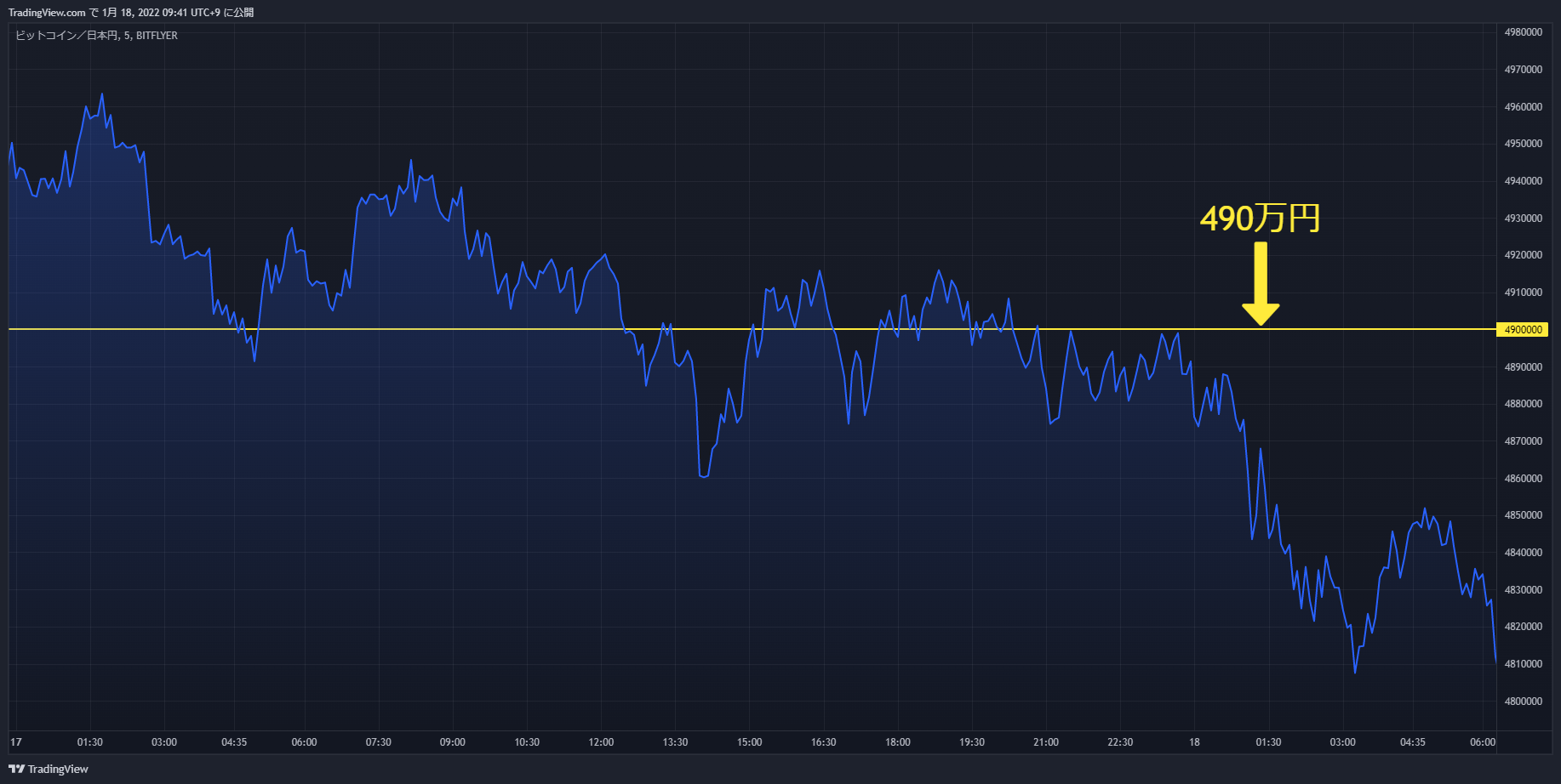 btc chart 20220117