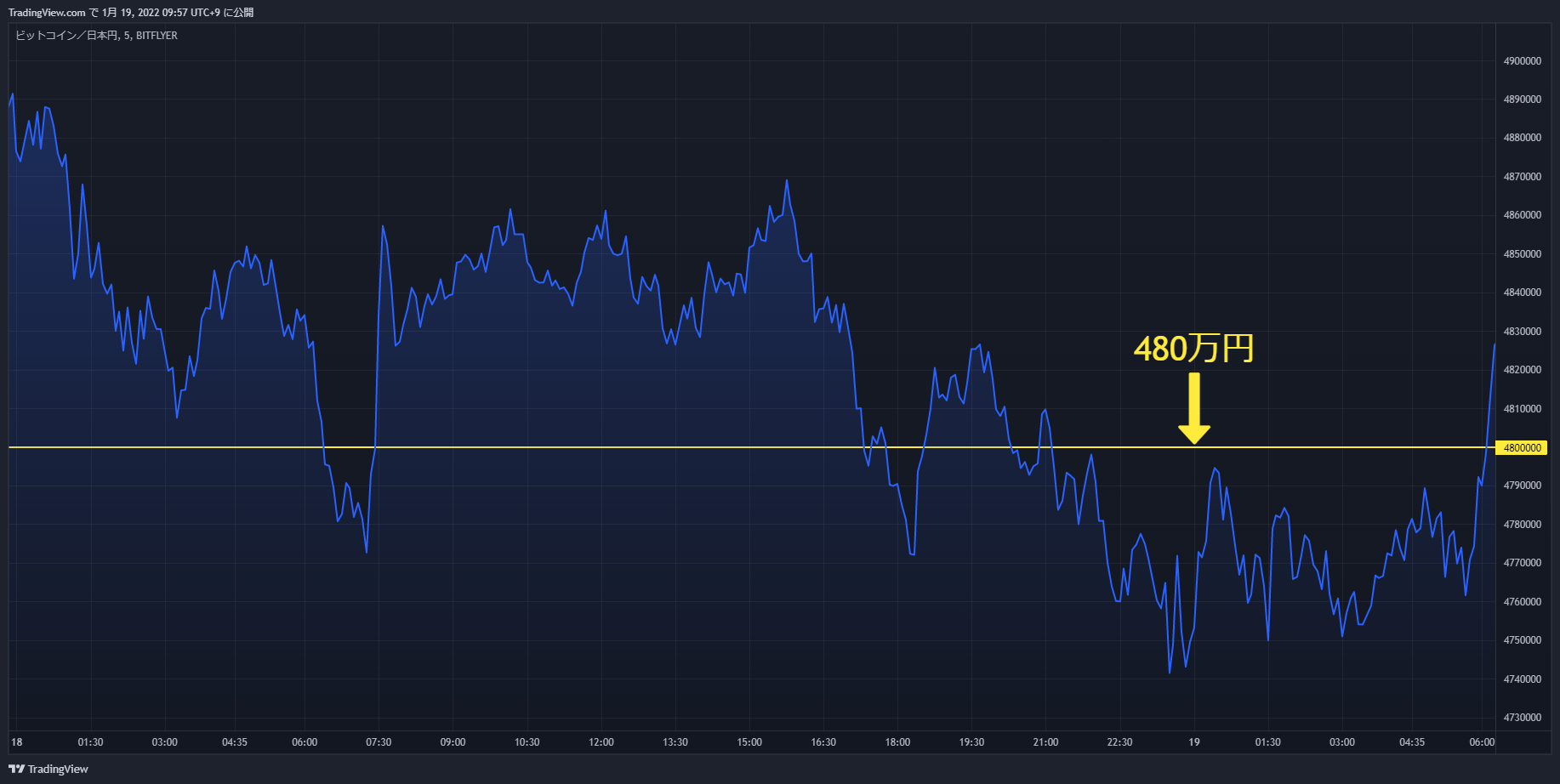 btc chart 20220118