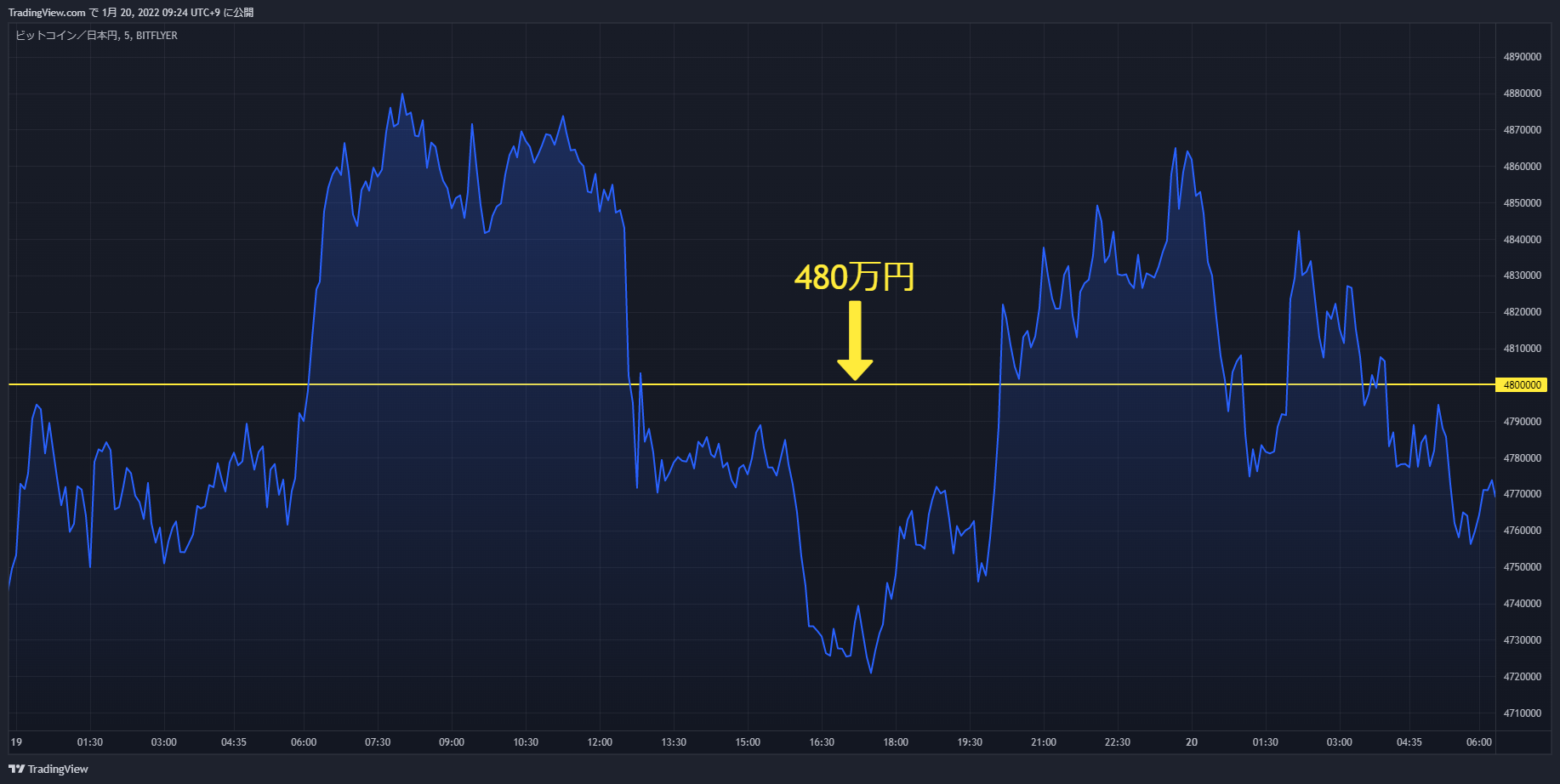 btc chart 20220120