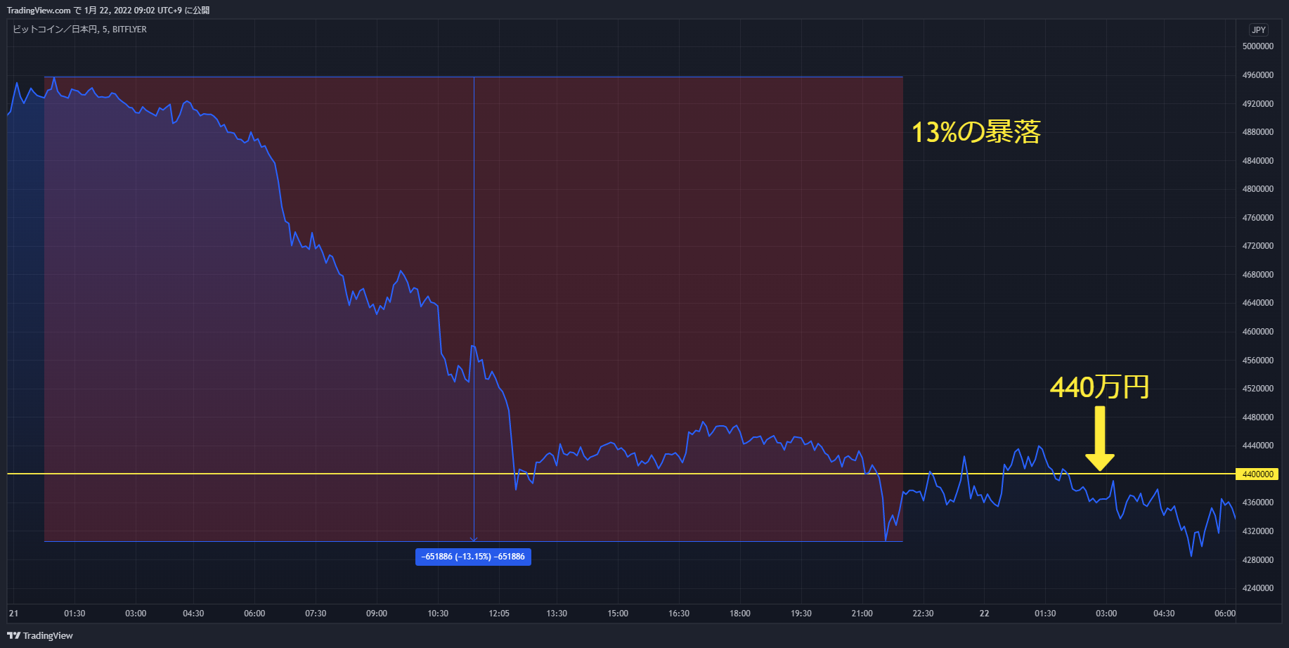 btc chart 20220121