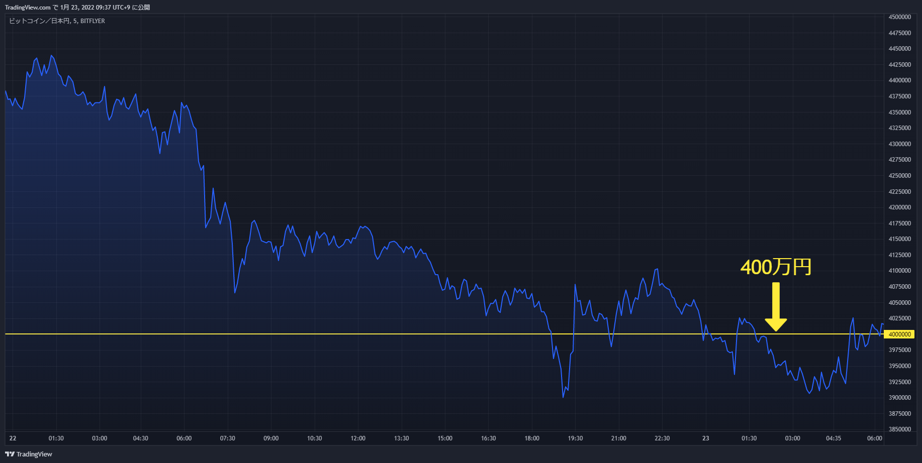 knc chart 20220122