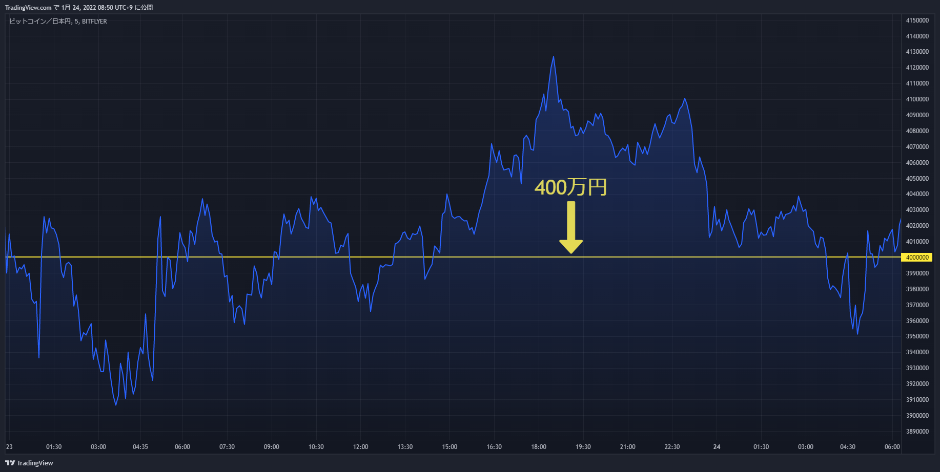 btc chart 20220123