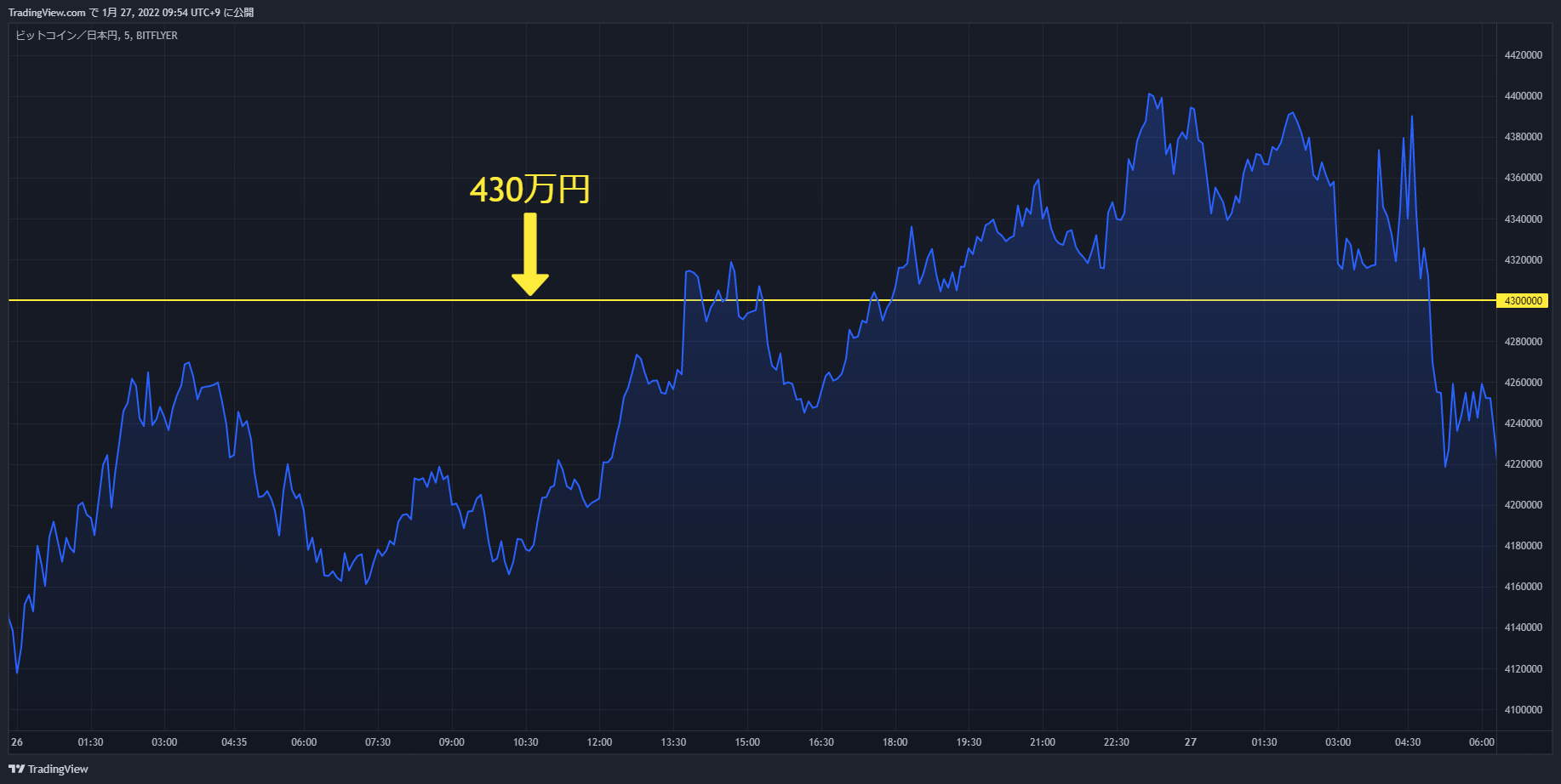 btc chart 20220126