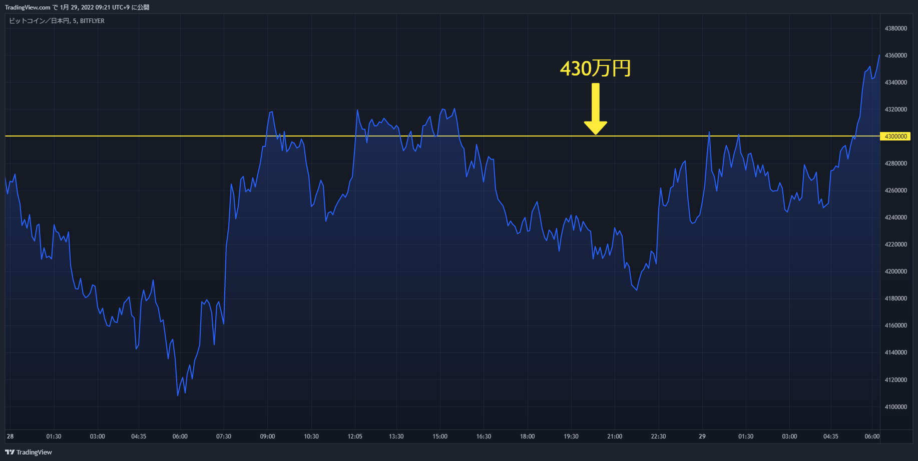 btc chart 20220128