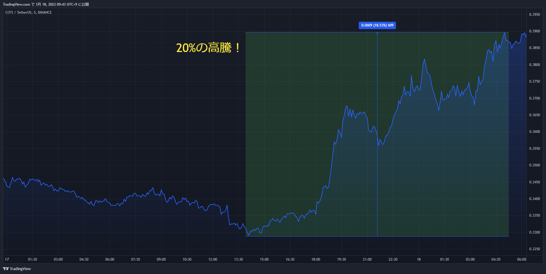 coti chart 20220117