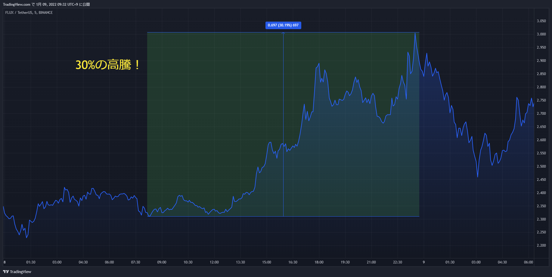 flux chart 20220108