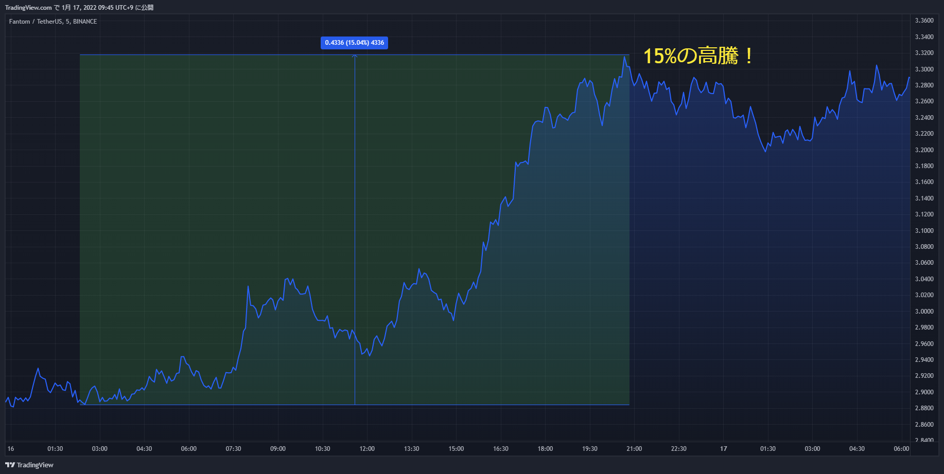 ftm chart 20220116