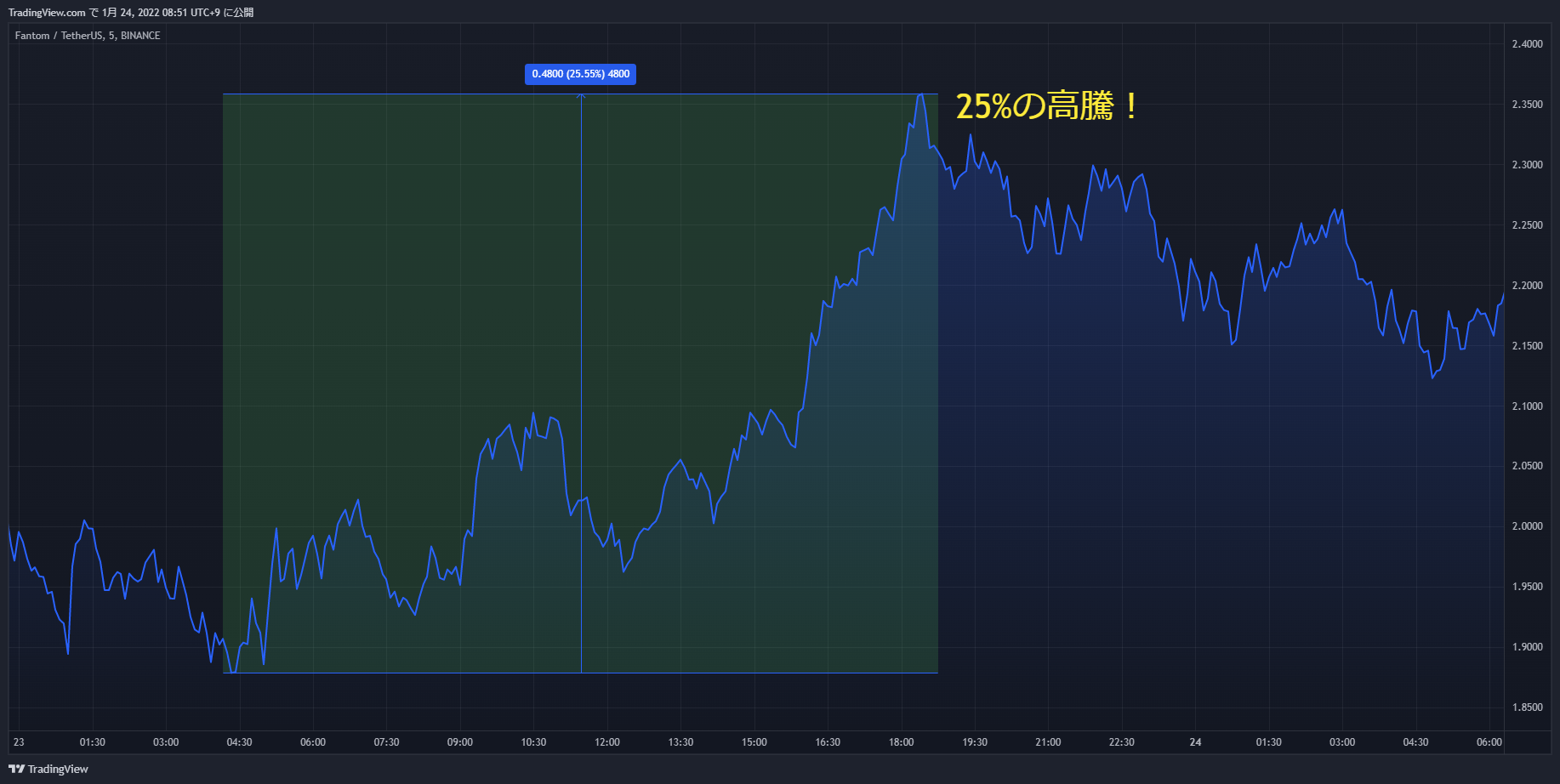 ftm chart 20220123