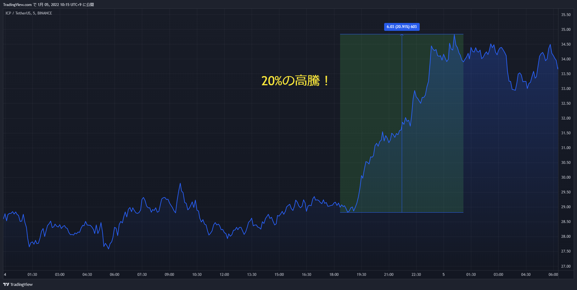 icp chart 20220104