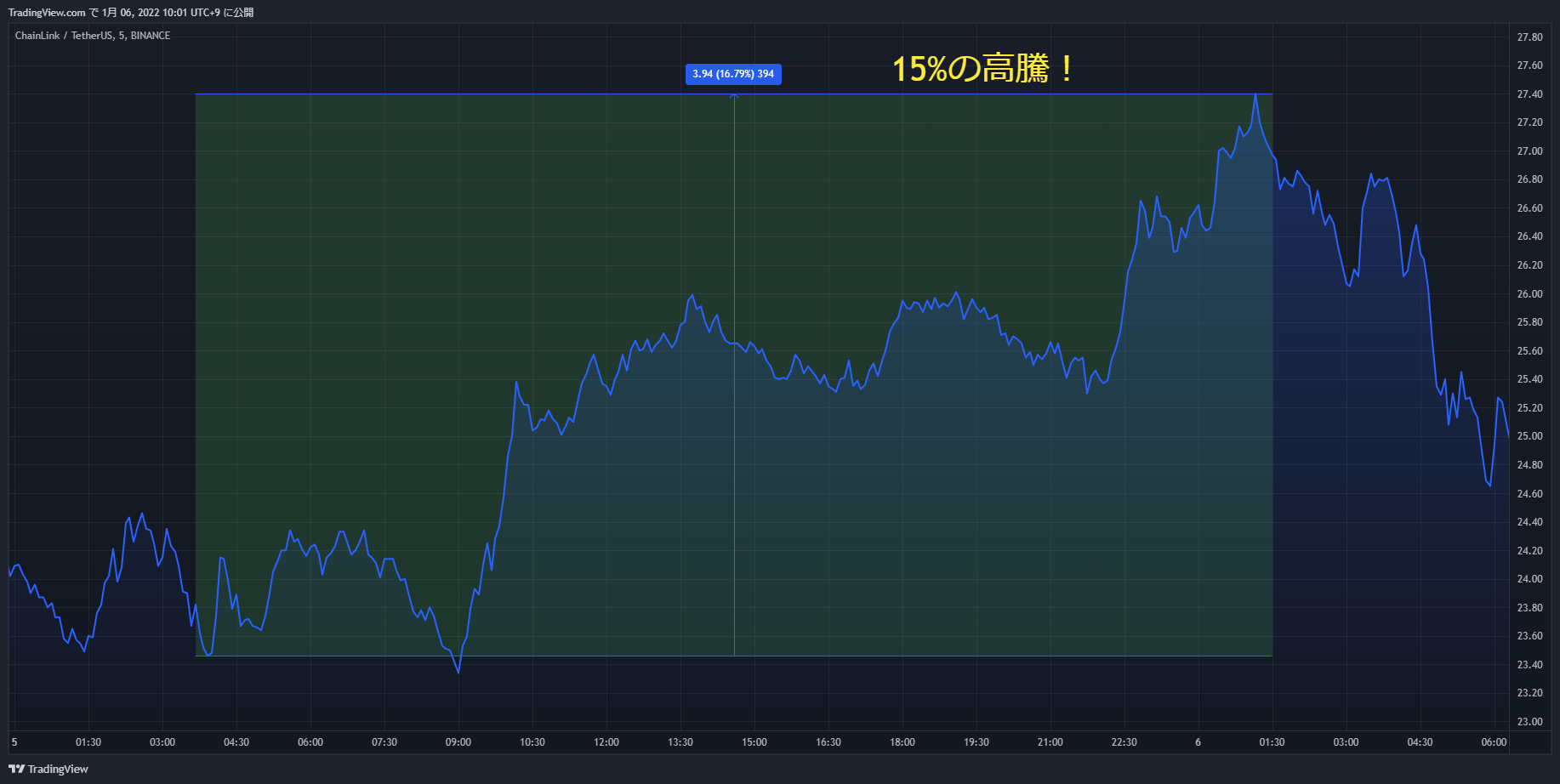 link chart 20220105