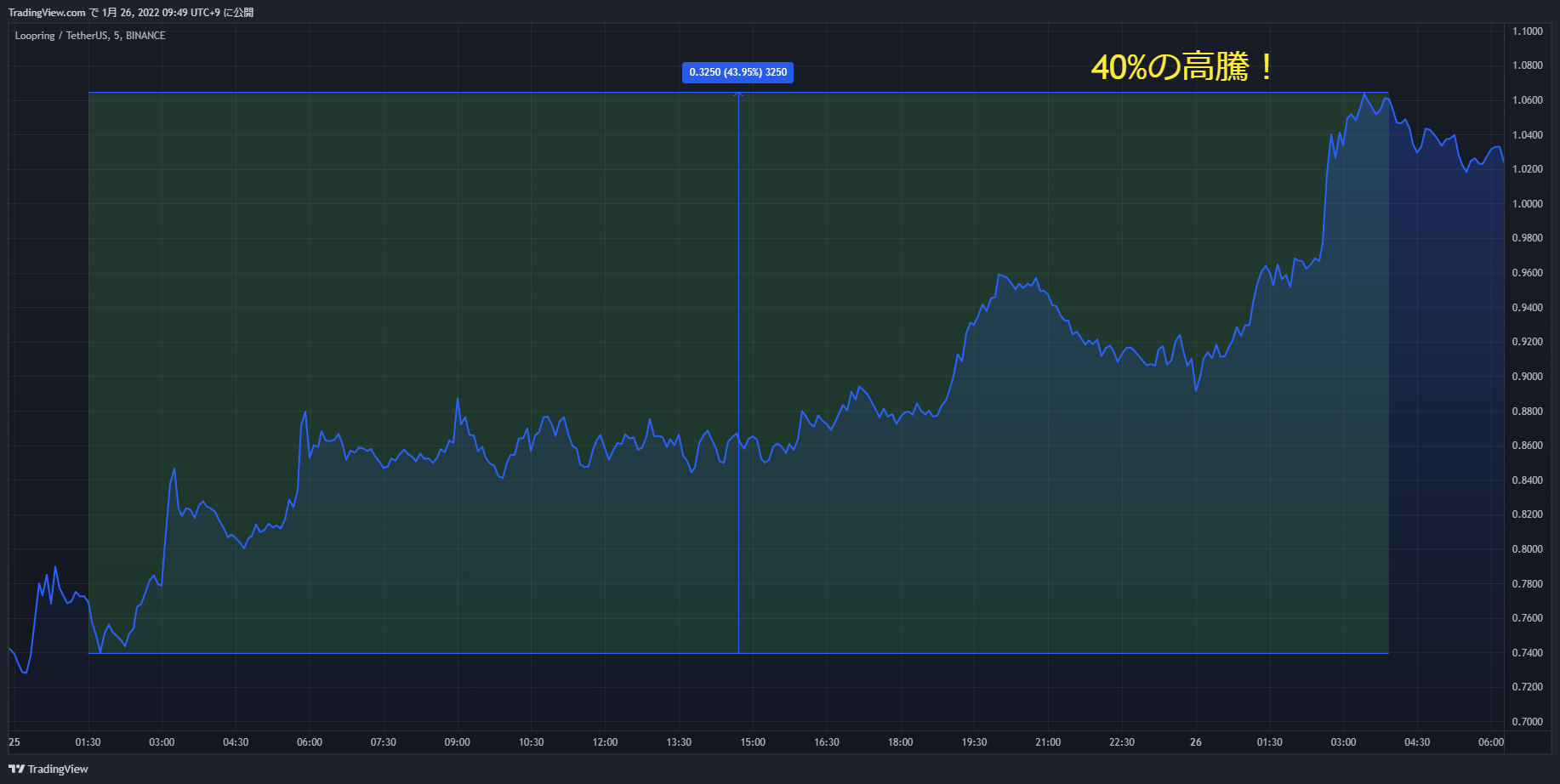 lrc chart 20220125