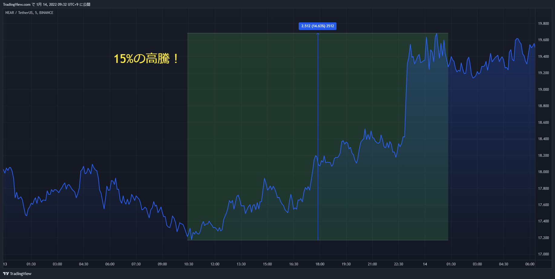 near chart 20220113