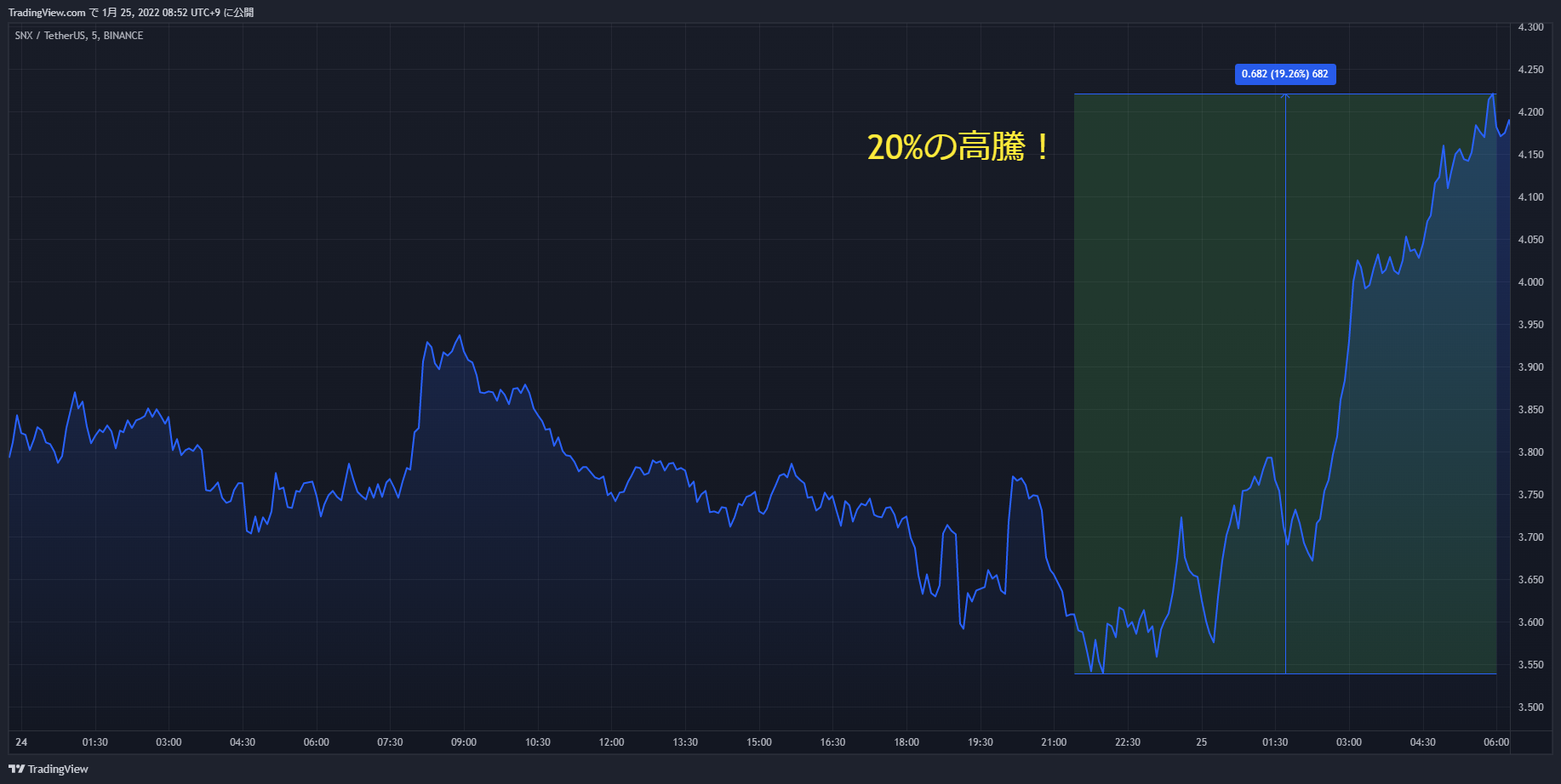 snx chart 20220124