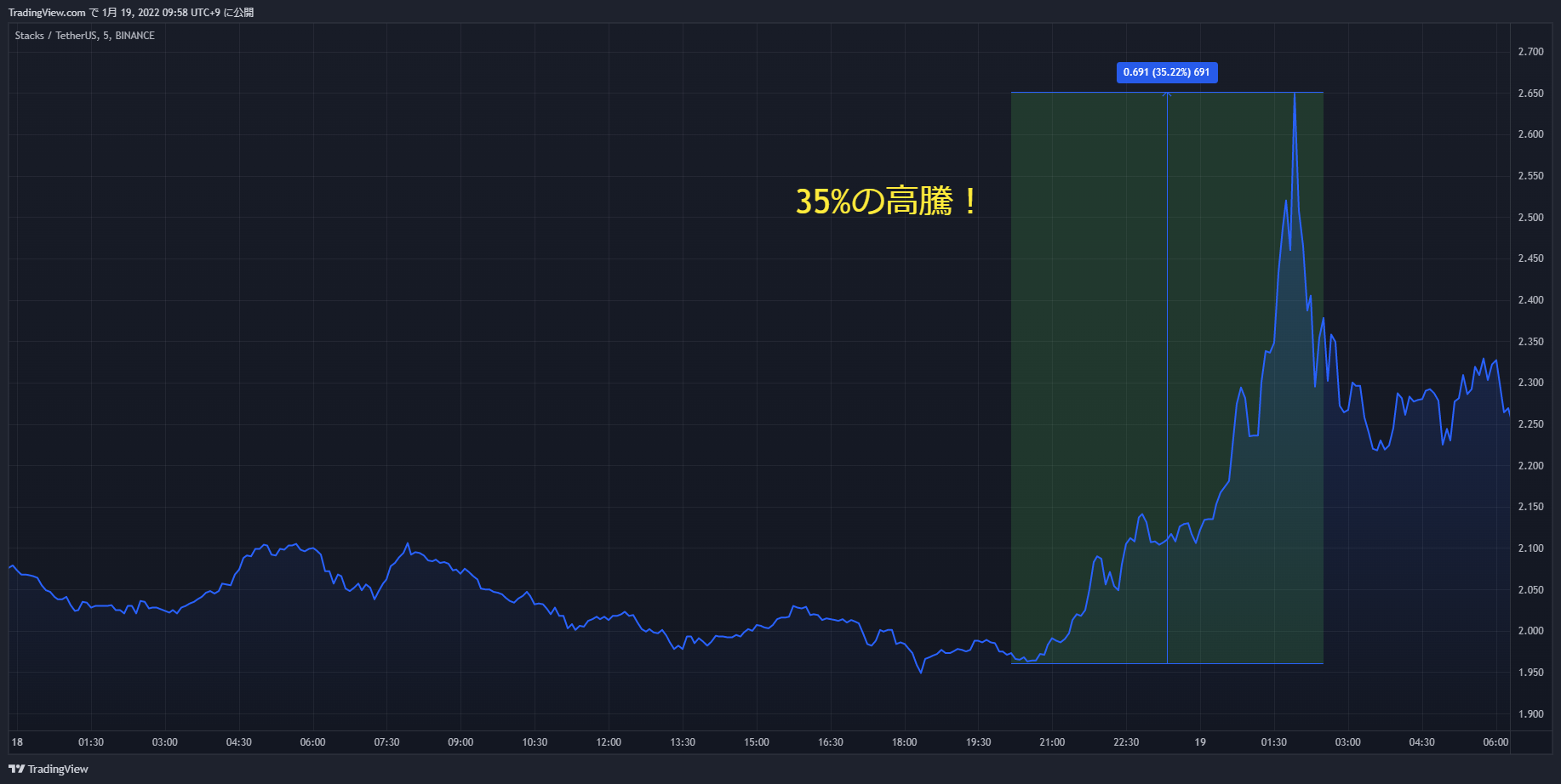 stx chart 20220118