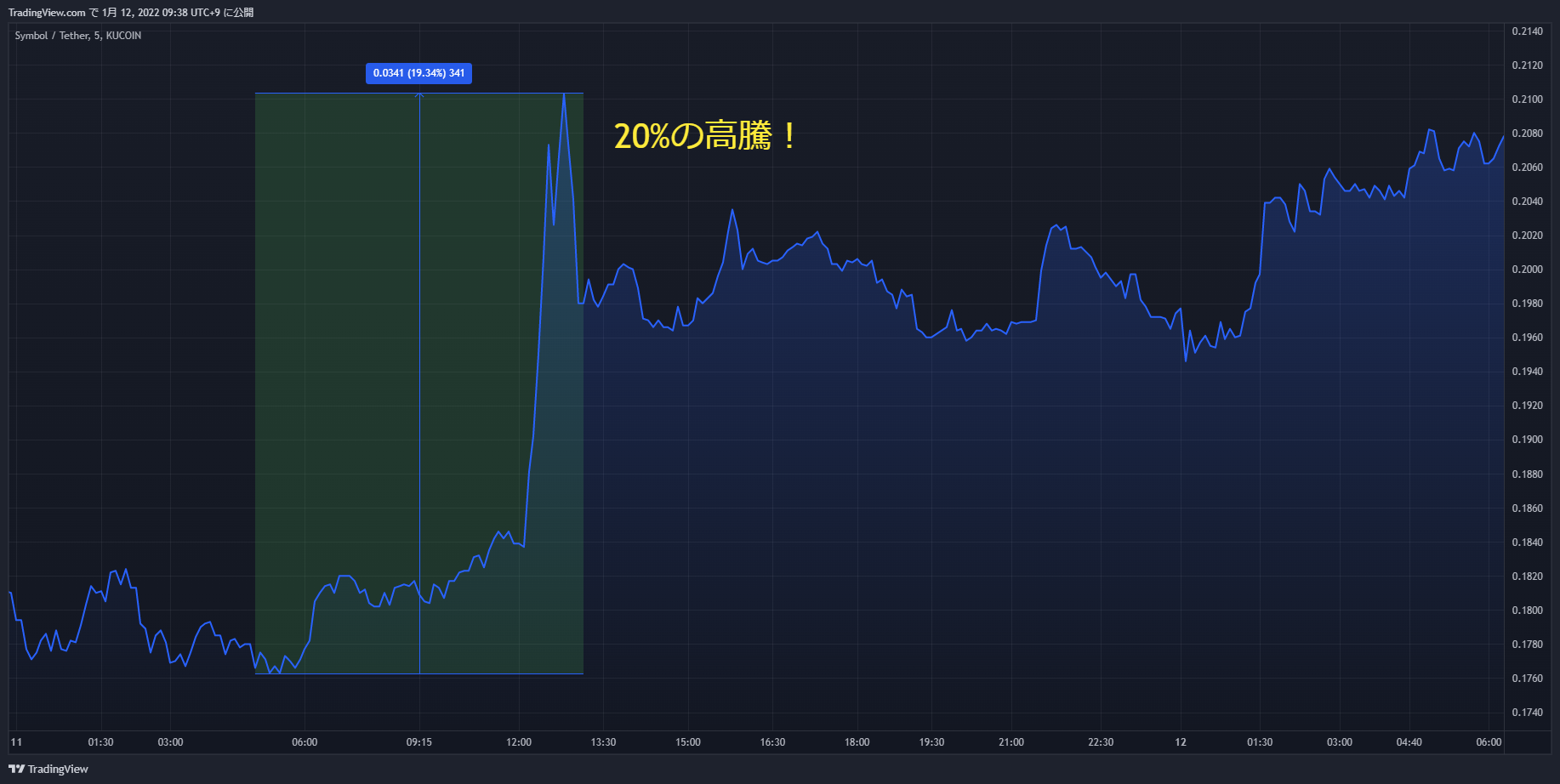 xym chart 20220111