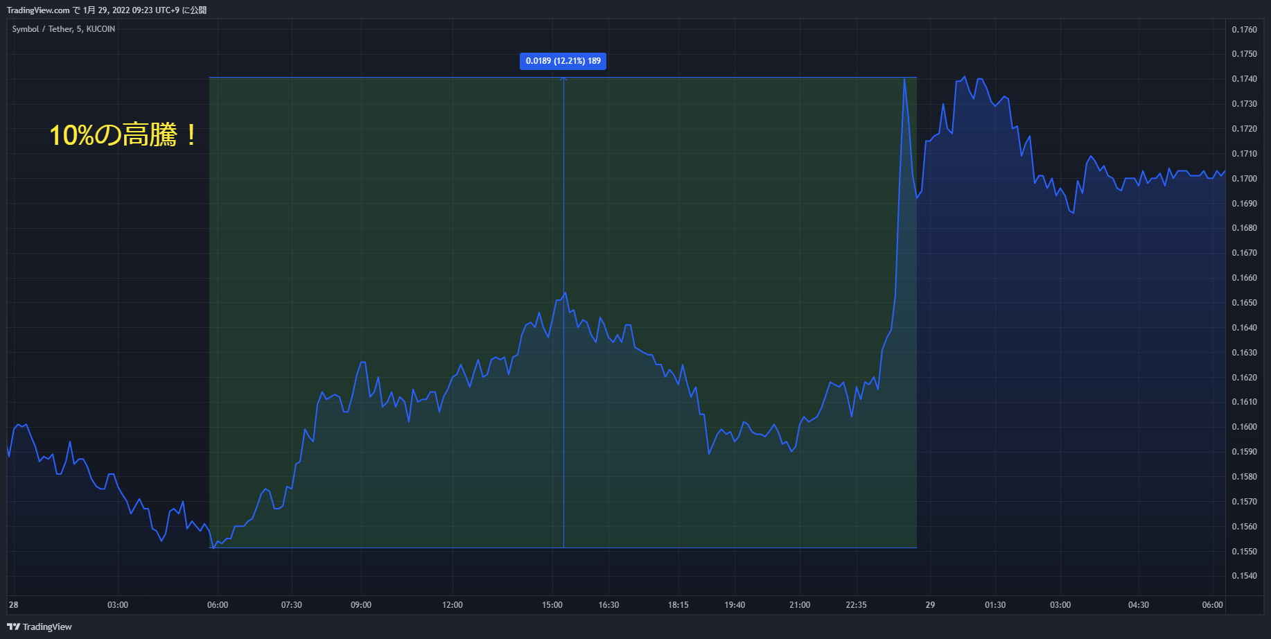 xym chart 20220128