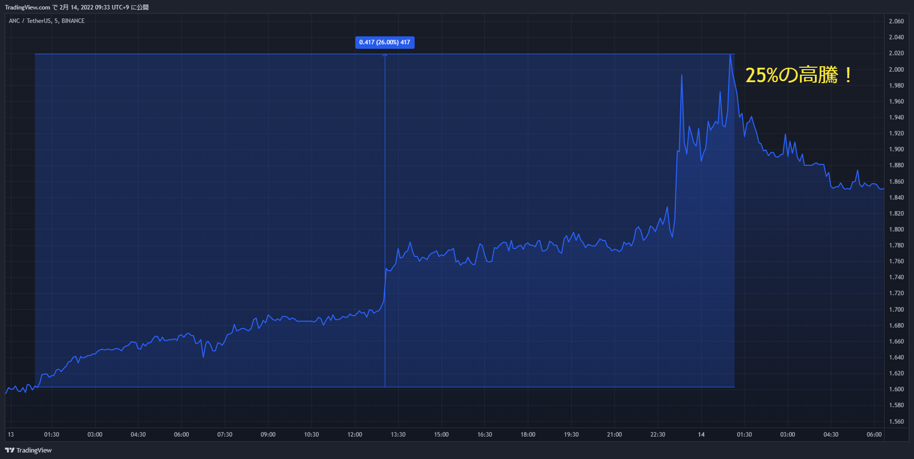 anc chart 20220213